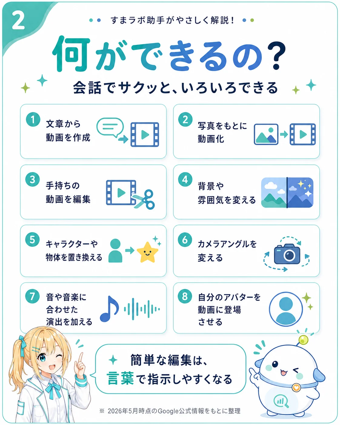 Gemini Omni でできることを 8 つに整理した図解。文章から動画作成・写真をもとに動画化・手持ちの動画を編集・背景や雰囲気を変える・キャラクターや物体を置き換える・カメラアングルを変える・音や音楽に合わせた演出・自分のアバターを動画に登場させる、をまとめたスライド