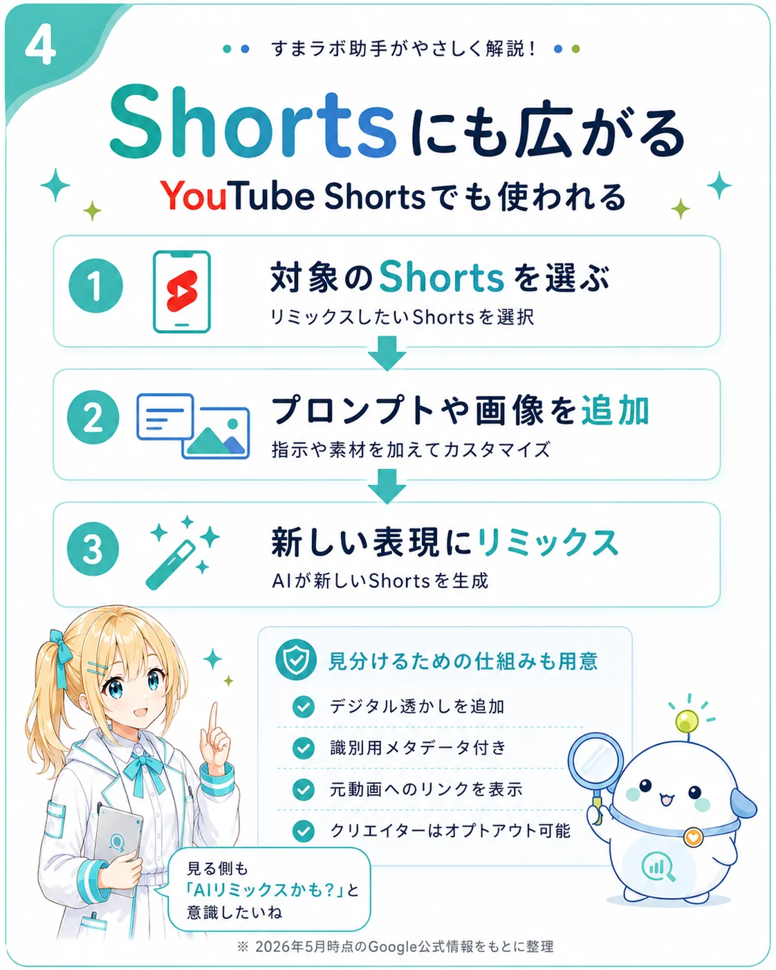 Gemini Omni が YouTube Shorts に広がる流れを整理した図解。対象の Shorts を選ぶ・プロンプトや画像を追加・新しい表現にリミックスの 3 ステップと、見分けるための仕組み（デジタル透かし／識別用メタデータ／元動画へのリンク／クリエイターはオプトアウト可能）を示したスライド