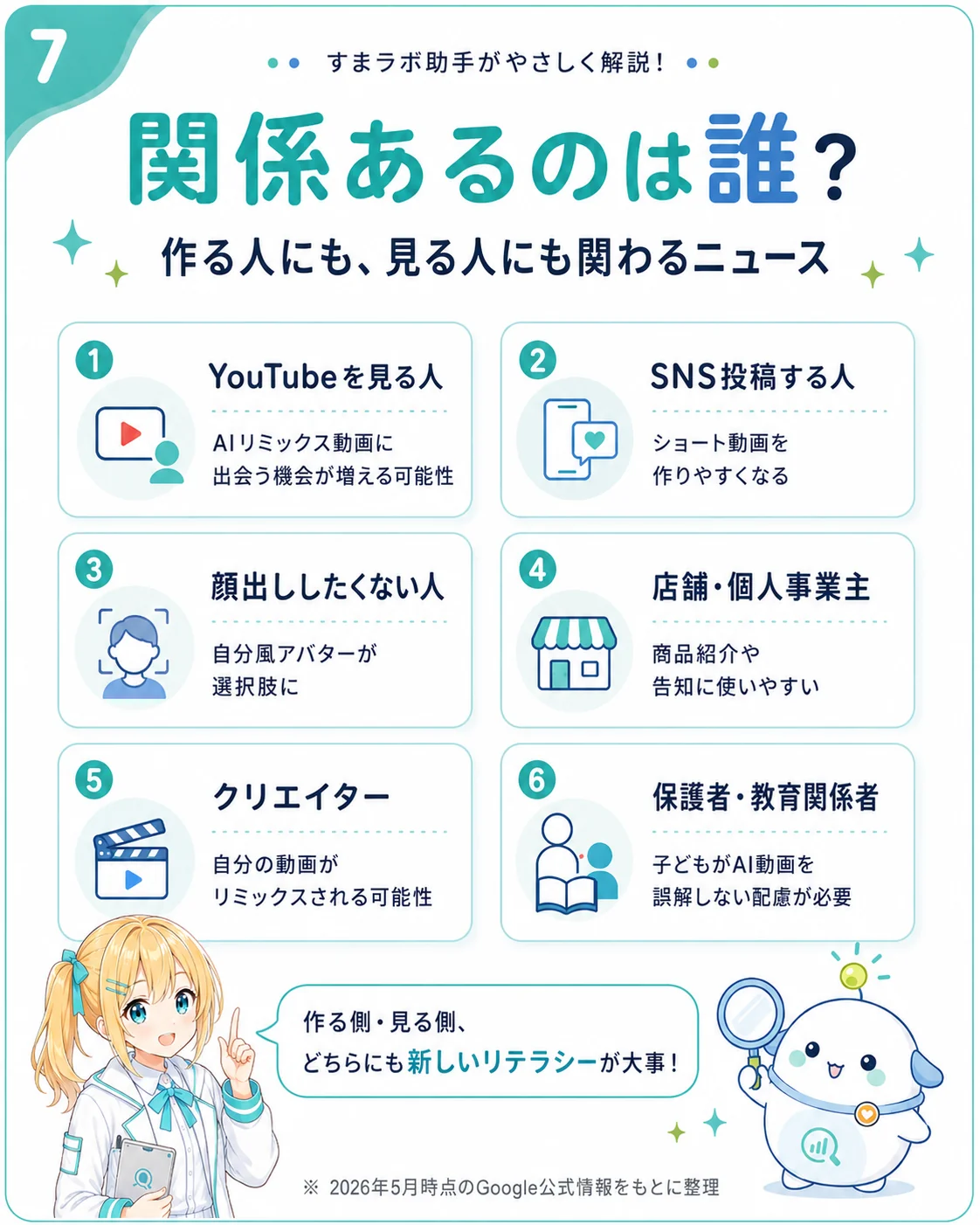Gemini Omni に関係ある人を整理した図解。YouTube を見る人／SNS 投稿する人／顔出ししたくない人／店舗・個人事業主／クリエイター／保護者・教育関係者の 6 区分で、それぞれに関係する論点を示したスライド