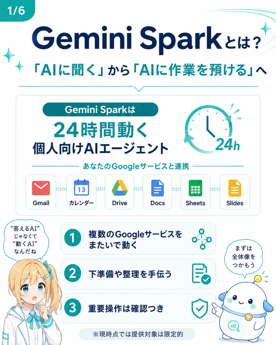 Gemini Spark の全体像を整理した図解。24時間動く個人向けAIエージェントで、Gmail・カレンダー・Drive・Docs・Sheets・Slides といった Google サービスと連携し、複数アプリをまたいで動く・下準備や整理を手伝う・重要操作は確認つきという 3 つの特徴を示したスライド