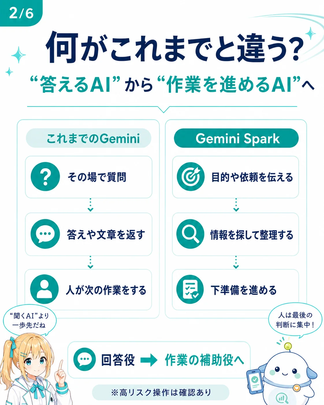 これまでの Gemini と Gemini Spark の違いを整理した図解。これまでの Gemini（その場で質問・答えや文章を返す・人が次の作業をする）と Gemini Spark（目的や依頼を伝える・情報を探して整理する・下準備を進める）を対比し、回答役から作業の補助役へ変わる方向と高リスク操作は確認ありを示したスライド