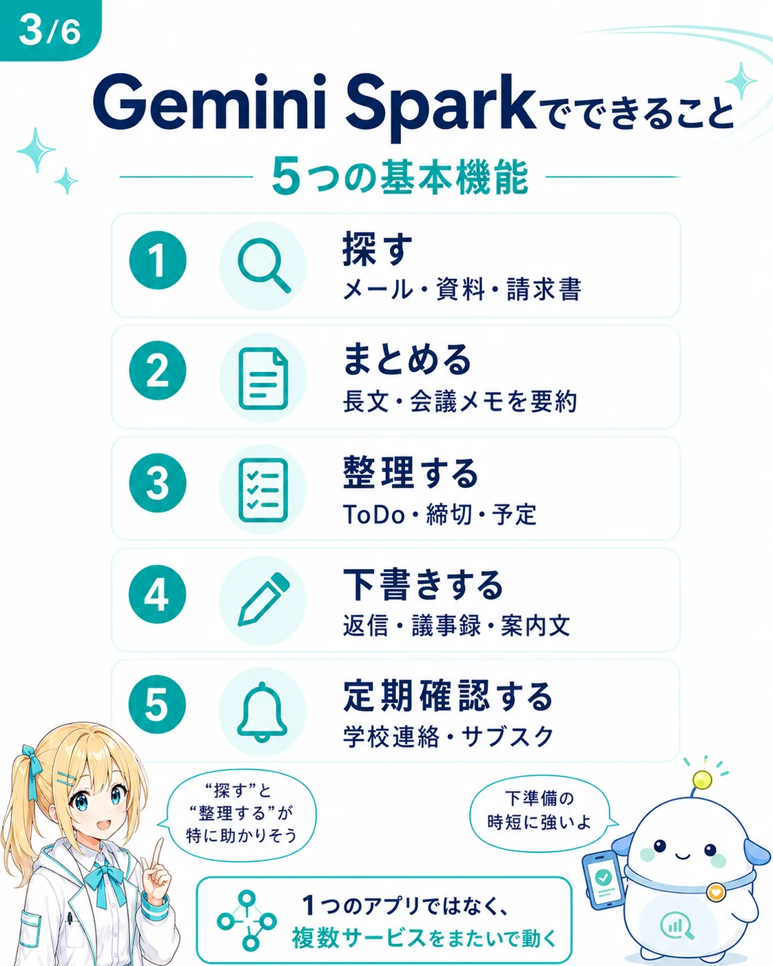 Gemini Spark の 5 つの基本機能を整理した図解。1. 探す（メール・資料・請求書）／2. まとめる（長文・会議メモを要約）／3. 整理する（ToDo・締切・予定）／4. 下書きする（返信・議事録・案内文）／5. 定期確認する（学校連絡・サブスク）と、複数サービスをまたいで動くことを示したスライド