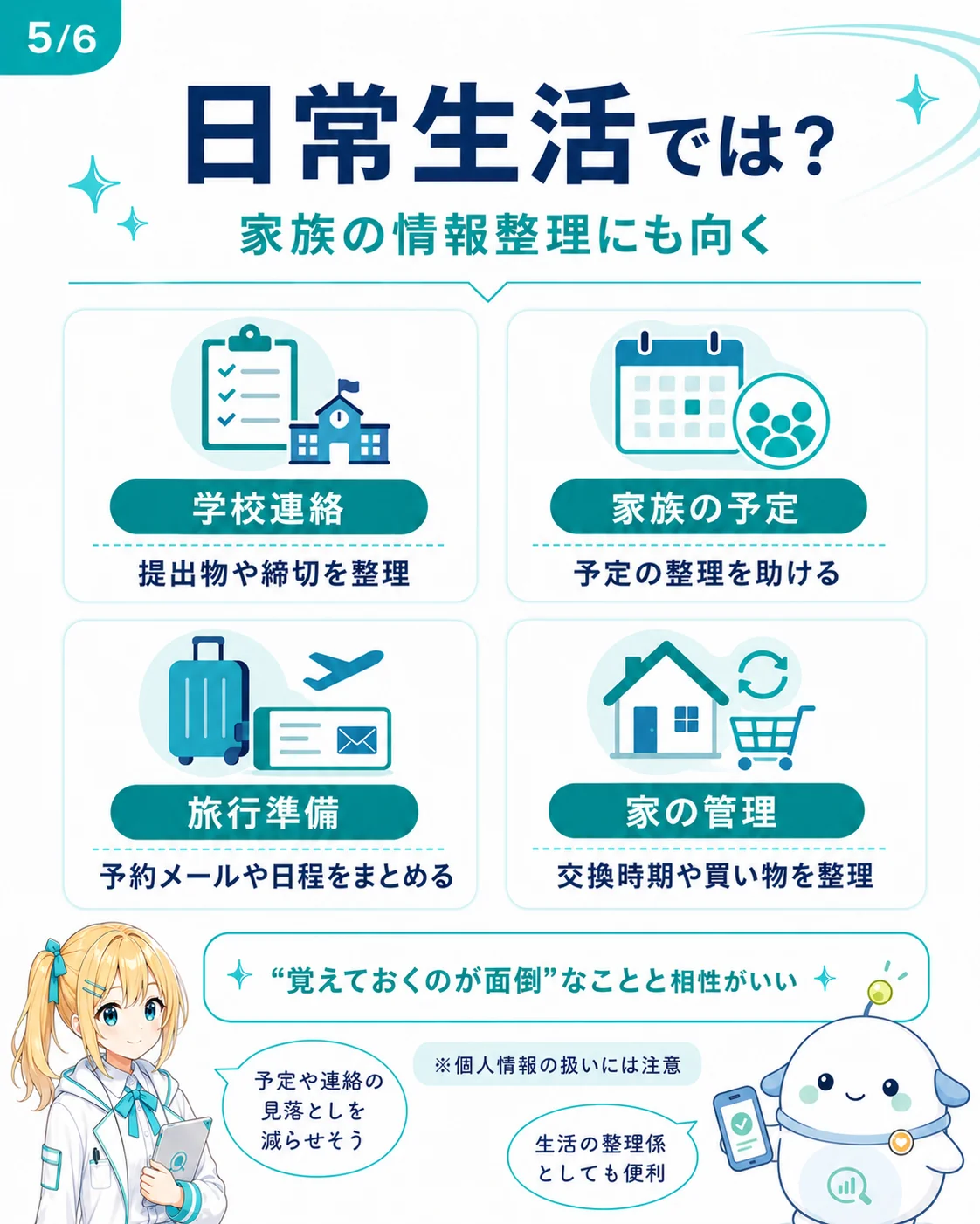 Gemini Spark が日常生活で役立つ 4 シーンを整理した図解。学校連絡（提出物と締切を整理）／家族の予定（予定の整理を助ける）／旅行準備（予約メールや日程をまとめる）／家の管理（交換時期や買い物を整理）と、覚えておくのが面倒なことと相性がいいことを示したスライド