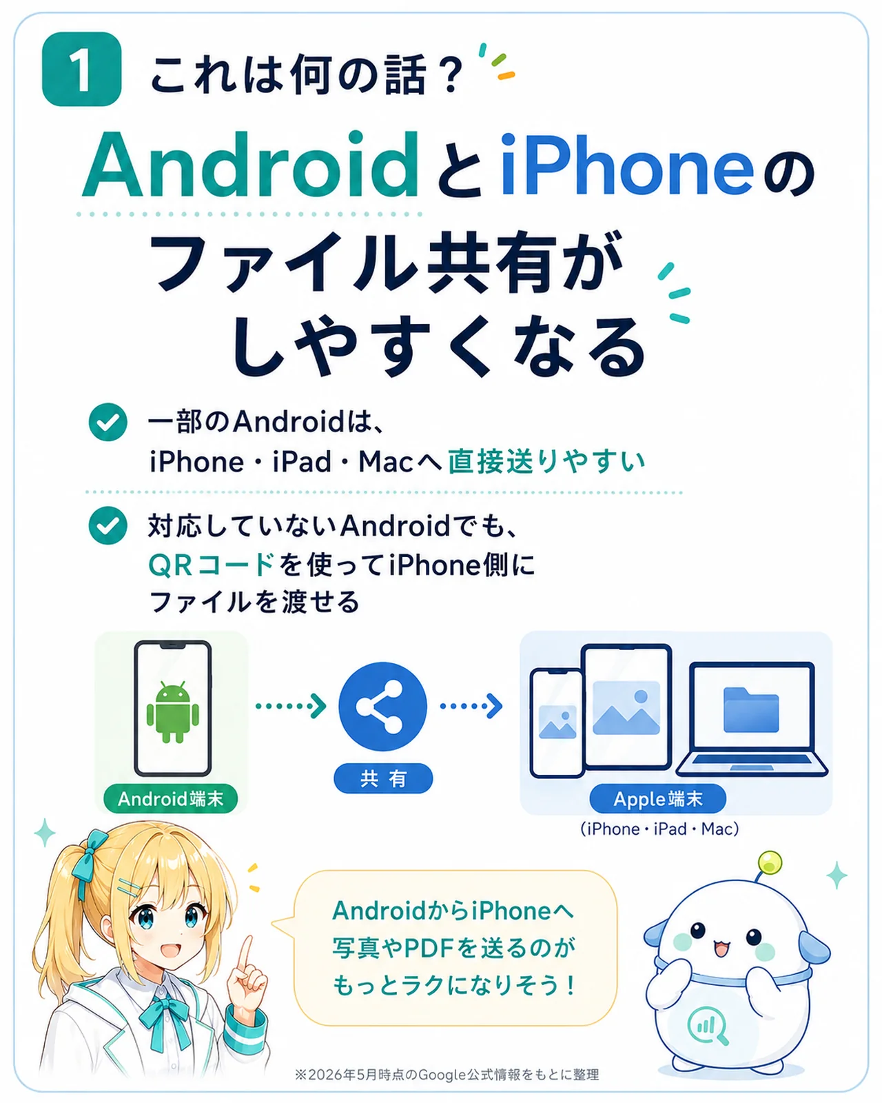 Android と iPhone のファイル共有がしやすくなる Quick Share アップデートの全体像を整理した図解。一部の Android は iPhone・iPad・Mac へ直接送りやすく、対応していない Android でも QR コード経由で iPhone に送れる、を 2 行で示したスライド