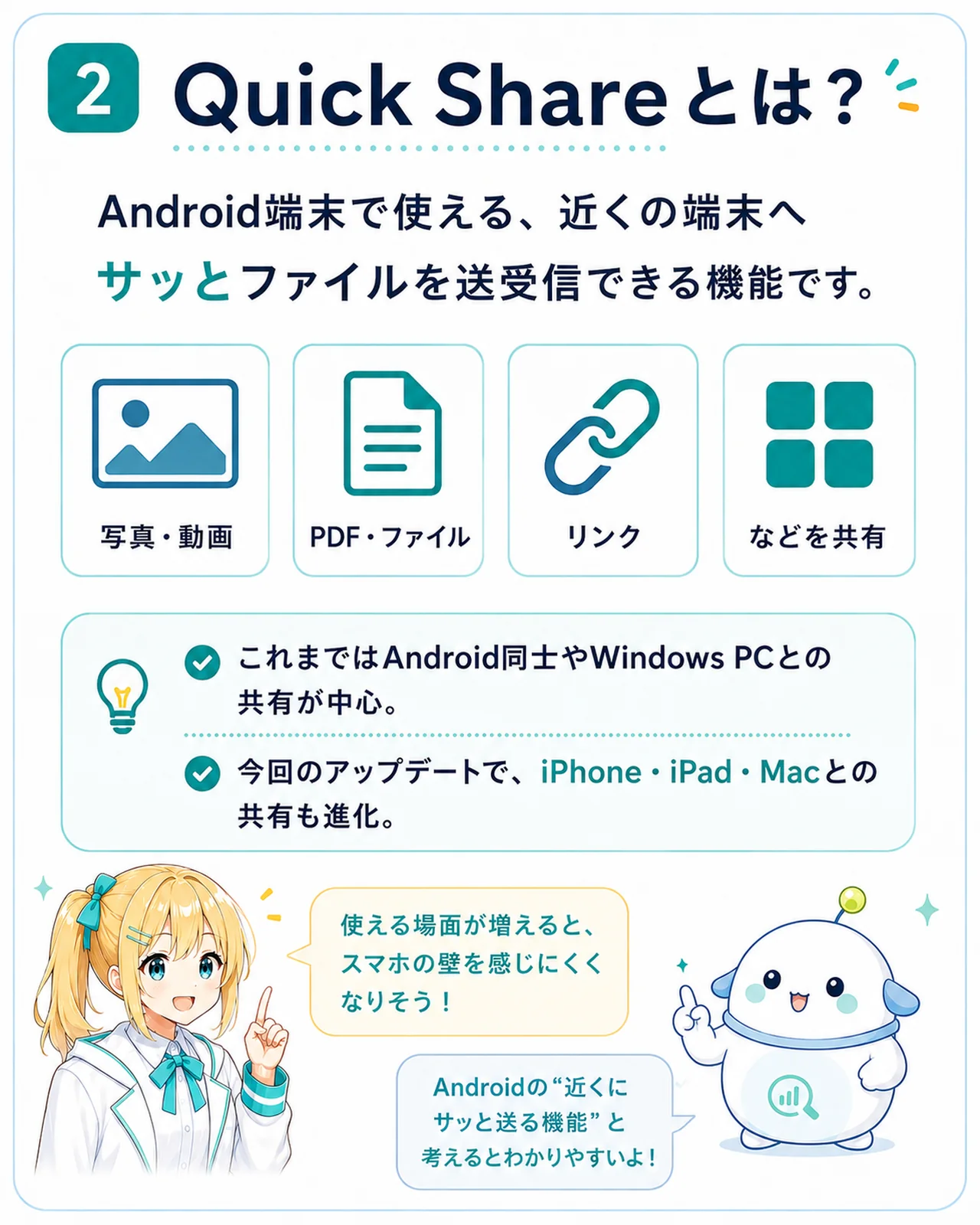 Quick Share の基本機能を整理した図解。Android 端末で使える近くの端末へサッとファイルを送受信できる機能で、写真・動画・PDF・リンクなどを共有可能。これまでは Android 同士や Windows PC との共有が中心だったが、今回のアップデートで iPhone・iPad・Mac との共有も進化することを示したスライド