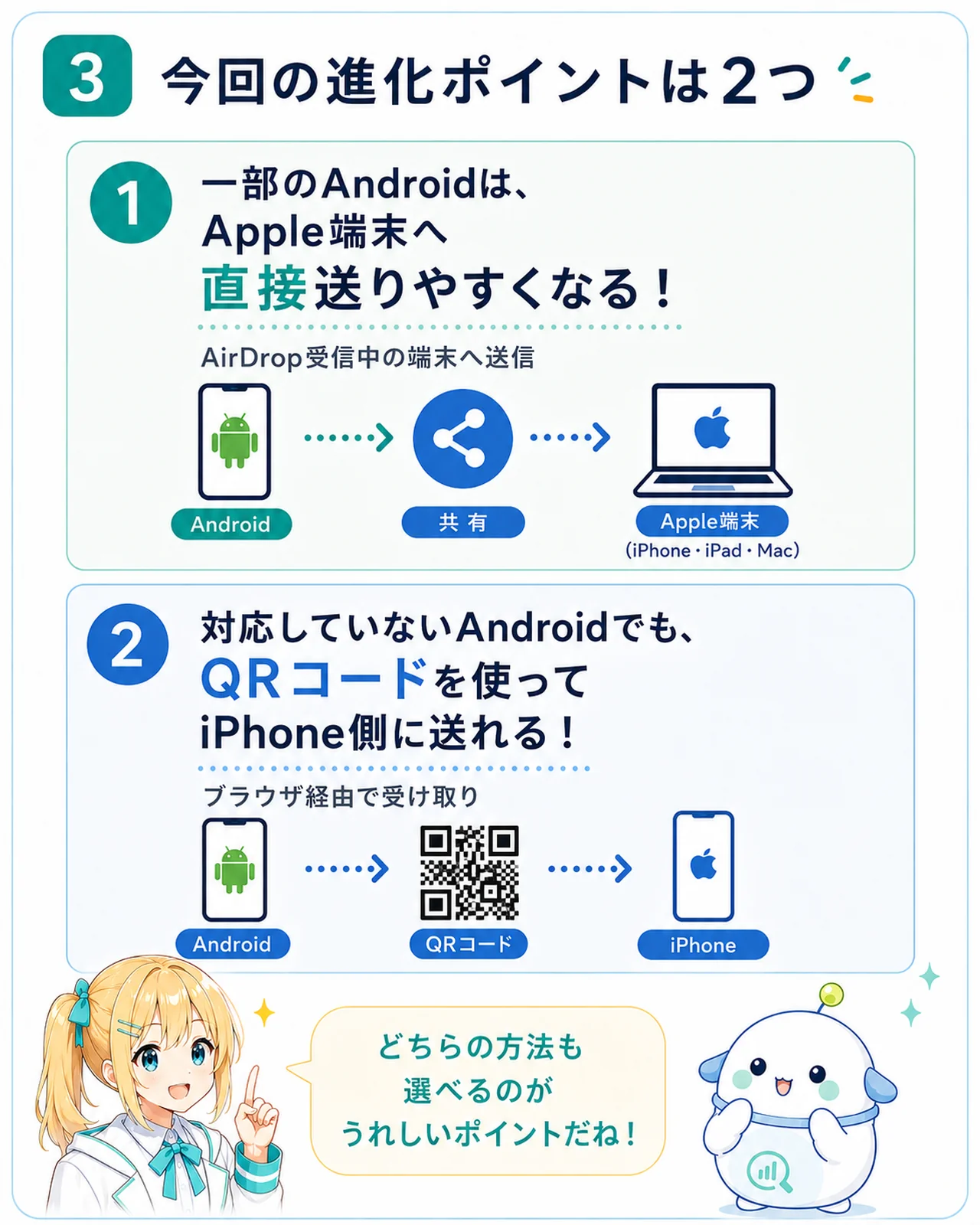 Quick Share の進化ポイント 2 つを整理した図解。1 一部の Android は Apple 端末へ直接送りやすくなる（AirDrop 受信中の端末へ送信）、2 対応していない Android でも QR コードを使って iPhone 側に送れる（ブラウザ経由で受け取り）の 2 経路を示したスライド
