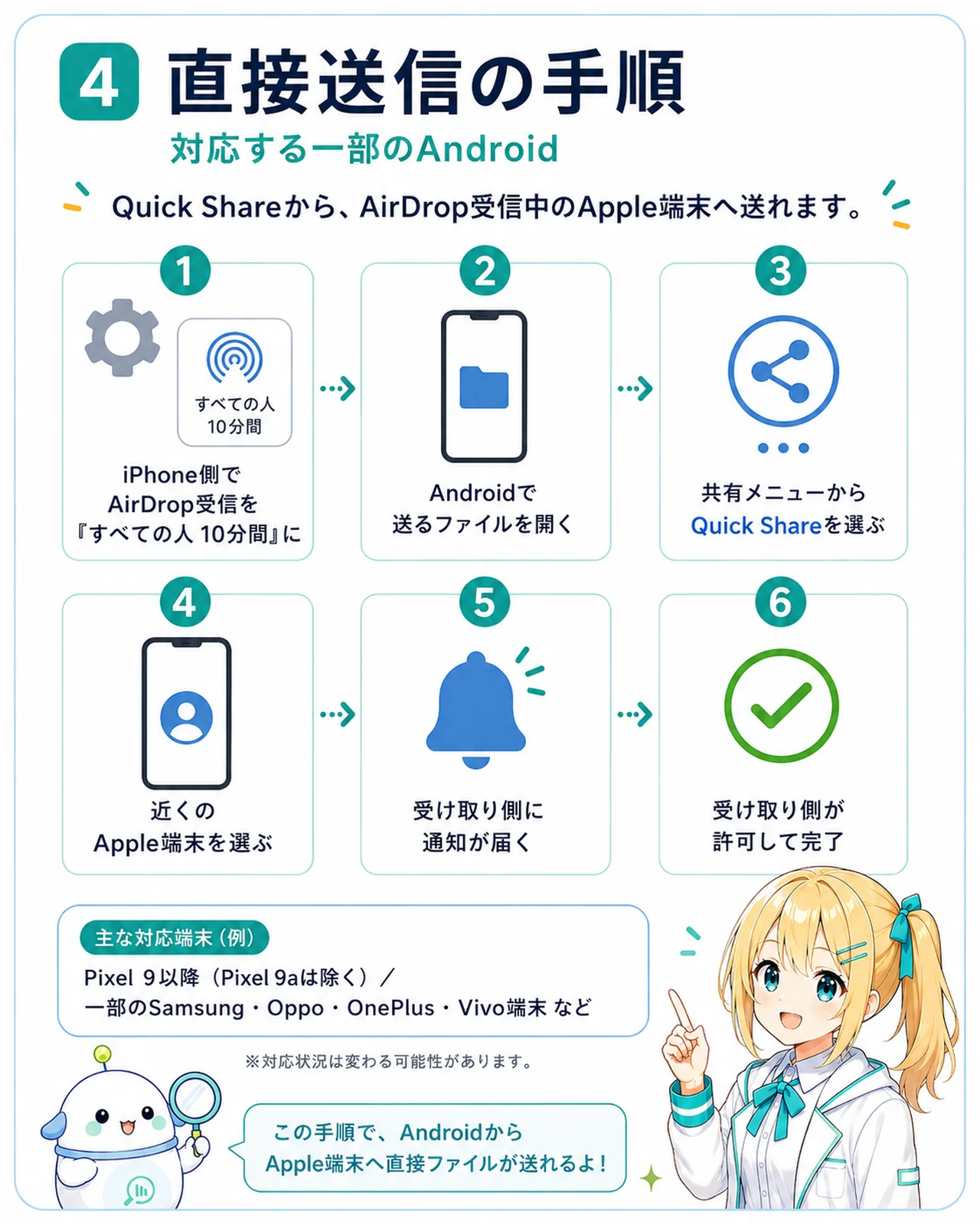 Quick Share から AirDrop 受信中の Apple 端末へ直接送信する 6 ステップ（1 iPhone/iPad で AirDrop の受信設定を開く／2 すべての人 10 分間にする／3 Android で送りたい写真やファイルを開く／4 共有メニューから Quick Share を選ぶ／5 近くに表示された Apple 端末を選ぶ／6 受け取り側が許可する）を整理したスライド