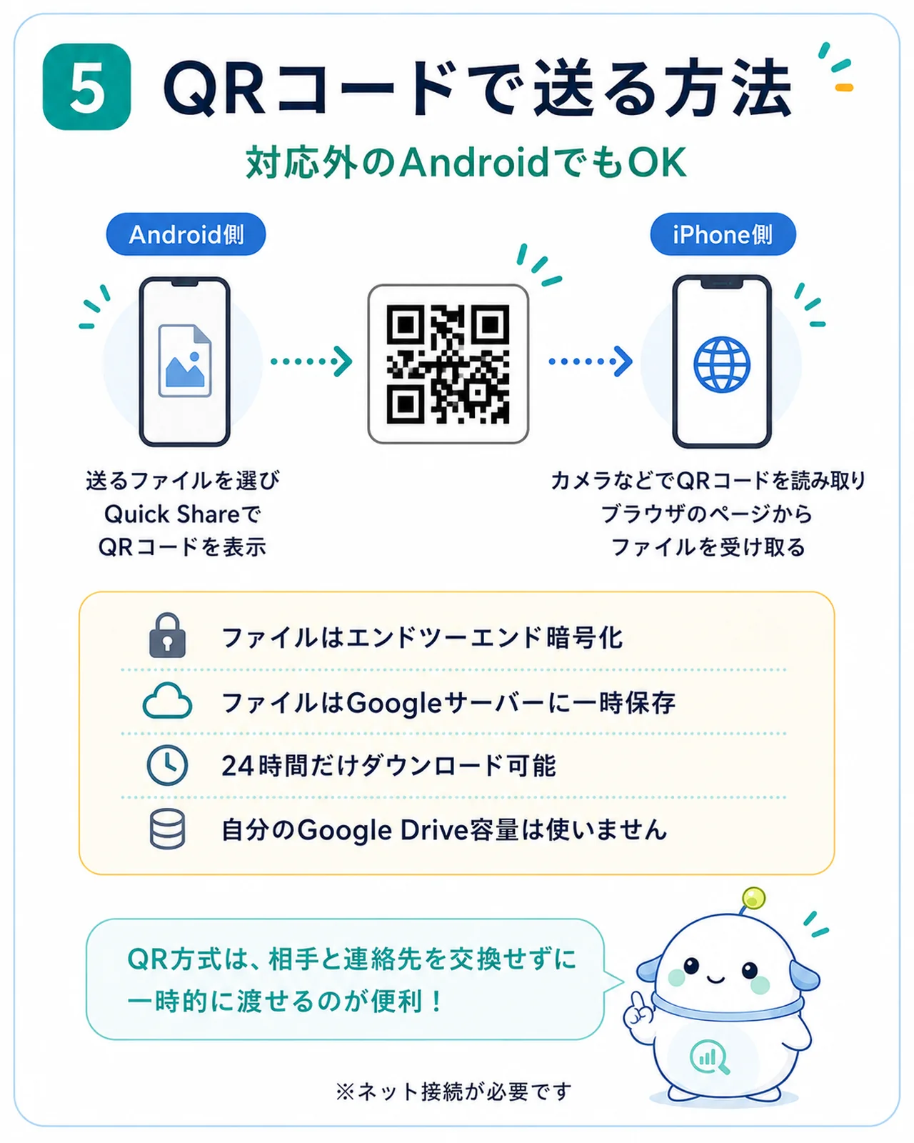 Quick Share の QR コード共有の流れを整理した図解。Android で共有ファイルを選び QR コードを表示、iPhone のカメラで QR を読み取り、ブラウザ経由でファイルを受け取る経路。ファイルはエンドツーエンド暗号化され Google サーバーで 24 時間ダウンロード可能、個人の Google Drive 容量は消費しないことを示したスライド