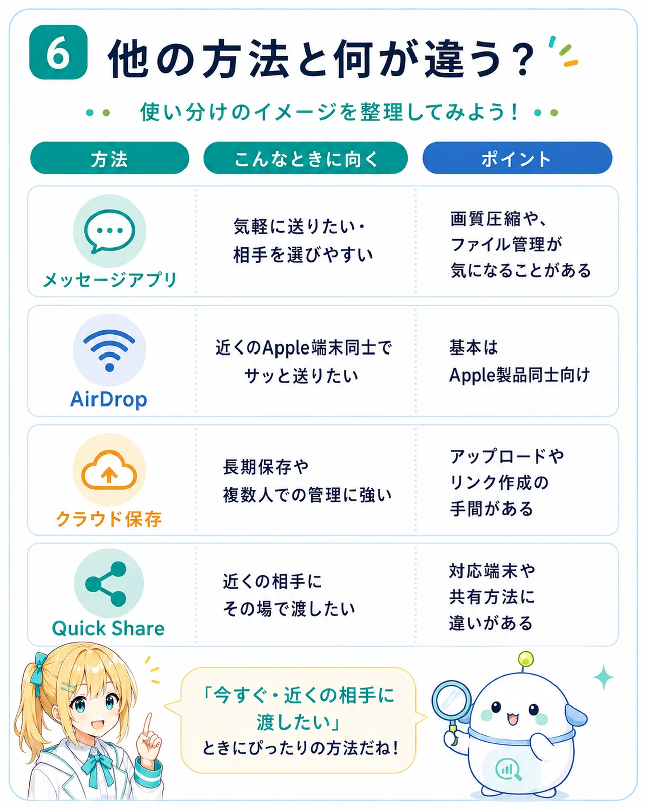 ファイル共有方法を比較した図解。LINE は気軽だが画質やファイル管理が気になる、AirDrop は Apple 端末同士が中心、Google Drive は保存共有に強いが手順が増える、Quick Share は近くの相手にその場で渡す機能で対応端末や方法に違いがある、と整理したスライド
