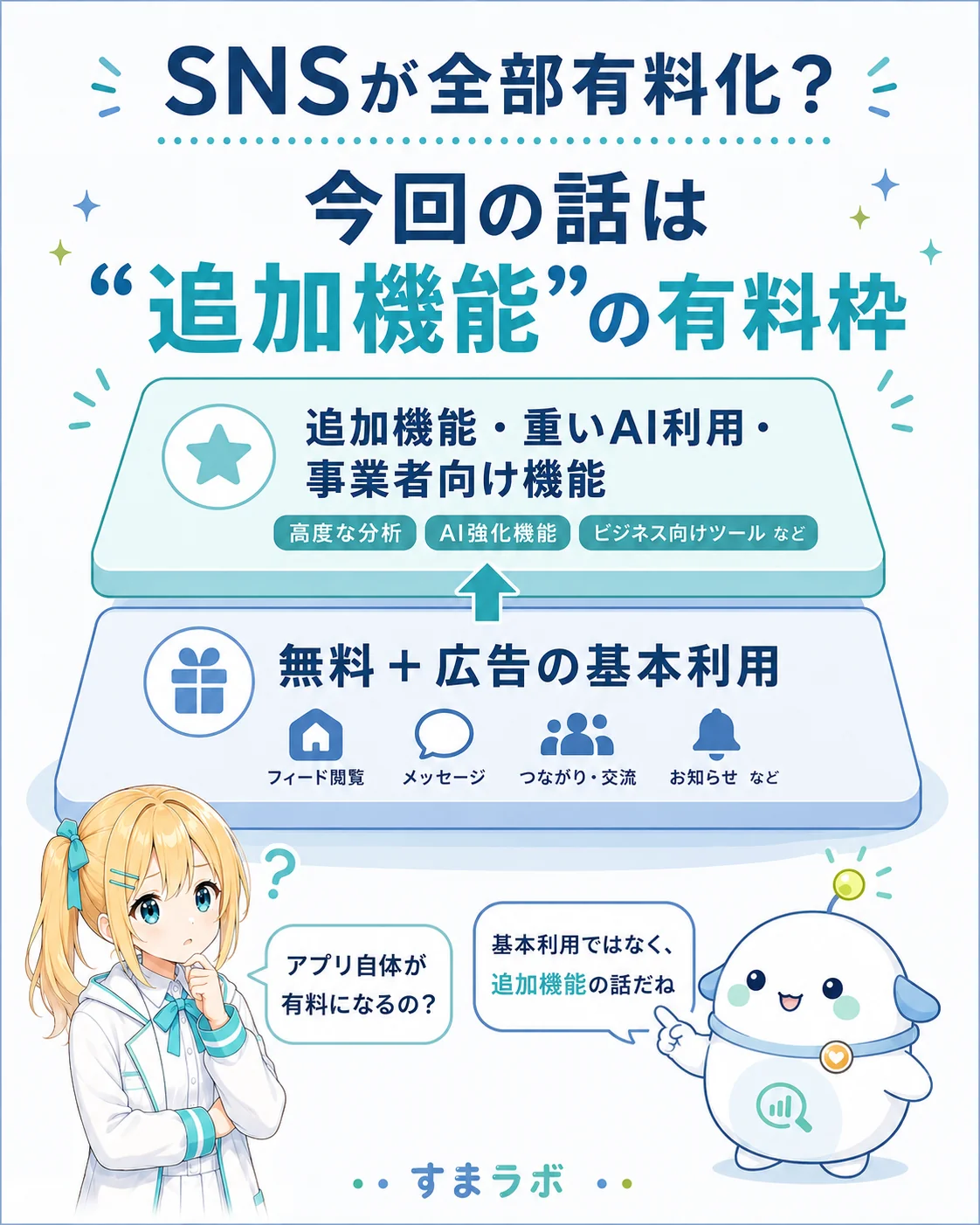 「SNSが全部有料化？」に対し『今回の話は“追加機能”の有料枠』と整理した図解。下に無料＋広告の基本利用、その上に追加機能・重いAI利用・事業者向け機能の有料レイヤーが乗る2層構造を、ひまり・らぼまるが示すスライド