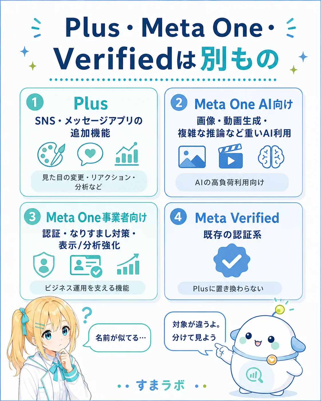 Plus・Meta One・Meta Verifiedは別ものと整理した図解。Plus＝SNSの追加機能、Meta One AI向け＝画像・動画生成など重いAI利用、Meta One事業者向け＝認証・なりすまし対策・表示/分析強化、Meta Verified＝既存の認証系（Plusに置き換わらない）を、ひまり・らぼまるが4枚のカードで仕分けるスライド