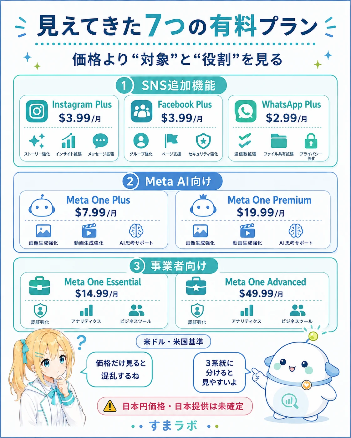 Meta の7つの有料プラン早見表の図解。SNS追加機能=Instagram Plus 3.99ドル/Facebook Plus 3.99ドル/WhatsApp Plus 2.99ドル、Meta AI向け=Meta One Plus 7.99ドル/Premium 19.99ドル、事業者向け=Essential 14.99ドル/Advanced 49.99ドルを、米ドル・米国基準・日本円価格と日本提供は未確定と注記して、ひまり・らぼまるが整理するスライド
