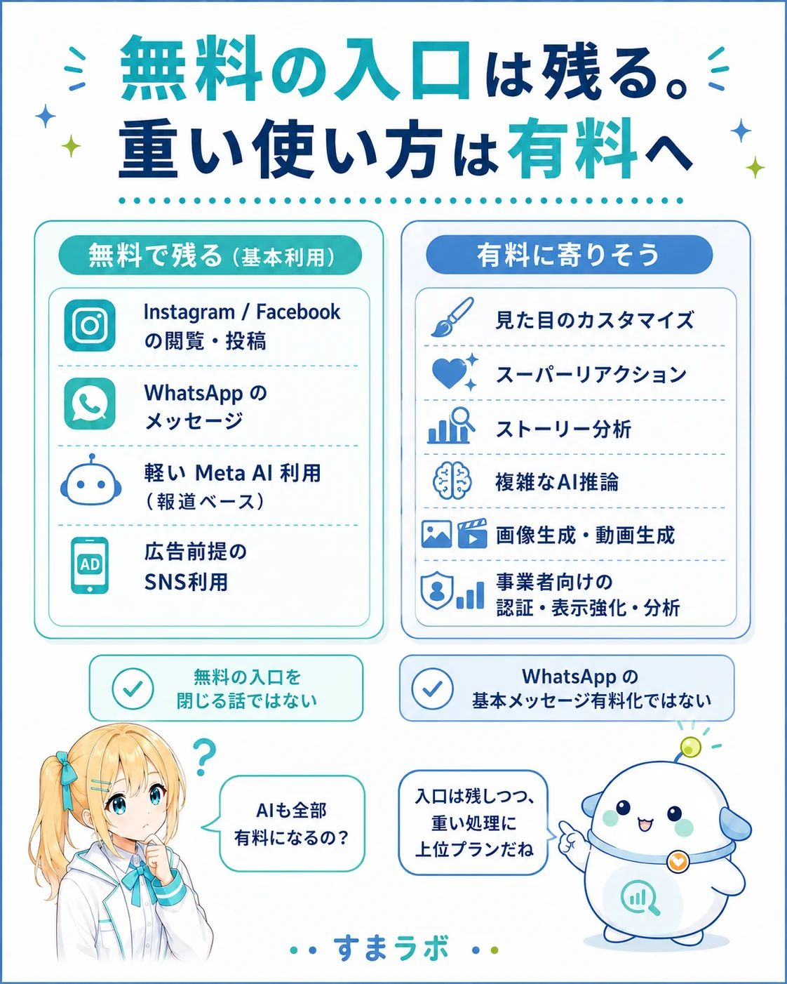 無料で残る部分と有料に寄る部分を左右で対比した図解。左=無料で残る（閲覧・投稿・メッセージ・軽いMeta AI利用・広告前提のSNS利用）、右=有料に寄る（カスタマイズ・スーパーリアクション・ストーリー分析・複雑なAI推論・画像/動画生成・事業者向け認証分析）。『無料の入口を閉じる話ではない』『WhatsApp基本メッセージ有料化ではない』と注記し、ひまり・らぼまるが示すスライド
