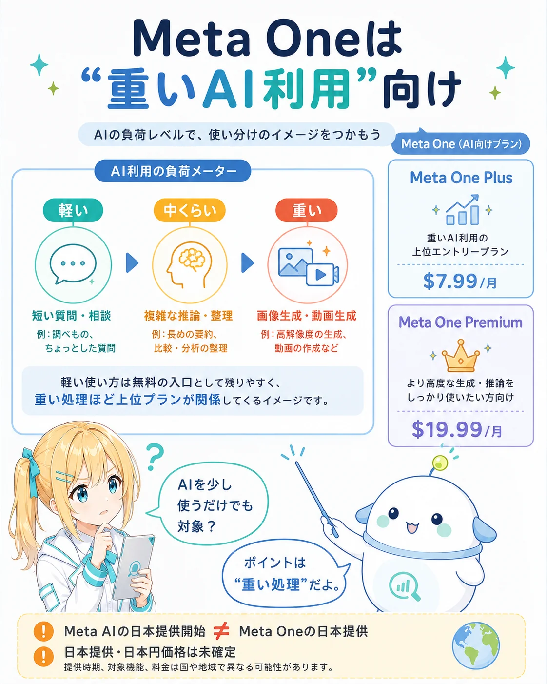 Meta Oneは重いAI利用向けと整理した図解。AI利用の負荷メーターを軽い（短い質問・相談）→中くらい（複雑な推論）→重い（画像生成・動画生成）で示し、Meta One Plus 7.99ドル/月・Premium 19.99ドル/月のカードを並べ、『Meta AIの日本提供開始 ≠ Meta Oneの日本提供』『日本提供・日本円価格は未確定』と注記して、ひまり・らぼまるが示すスライド