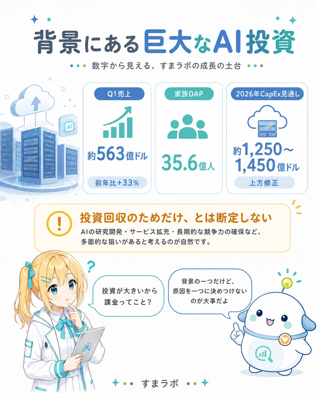 背景にある巨大なAI投資を整理した図解。Q1売上 約563億ドル（前年比+33%）、家族DAP 35.6億人、2026年CapEx見通し 約1,250〜1,450億ドル（上方修正）の3つの数字カードと、『投資回収のためだけ、とは断定しない』という注意を、ひまり・らぼまるが示すスライド