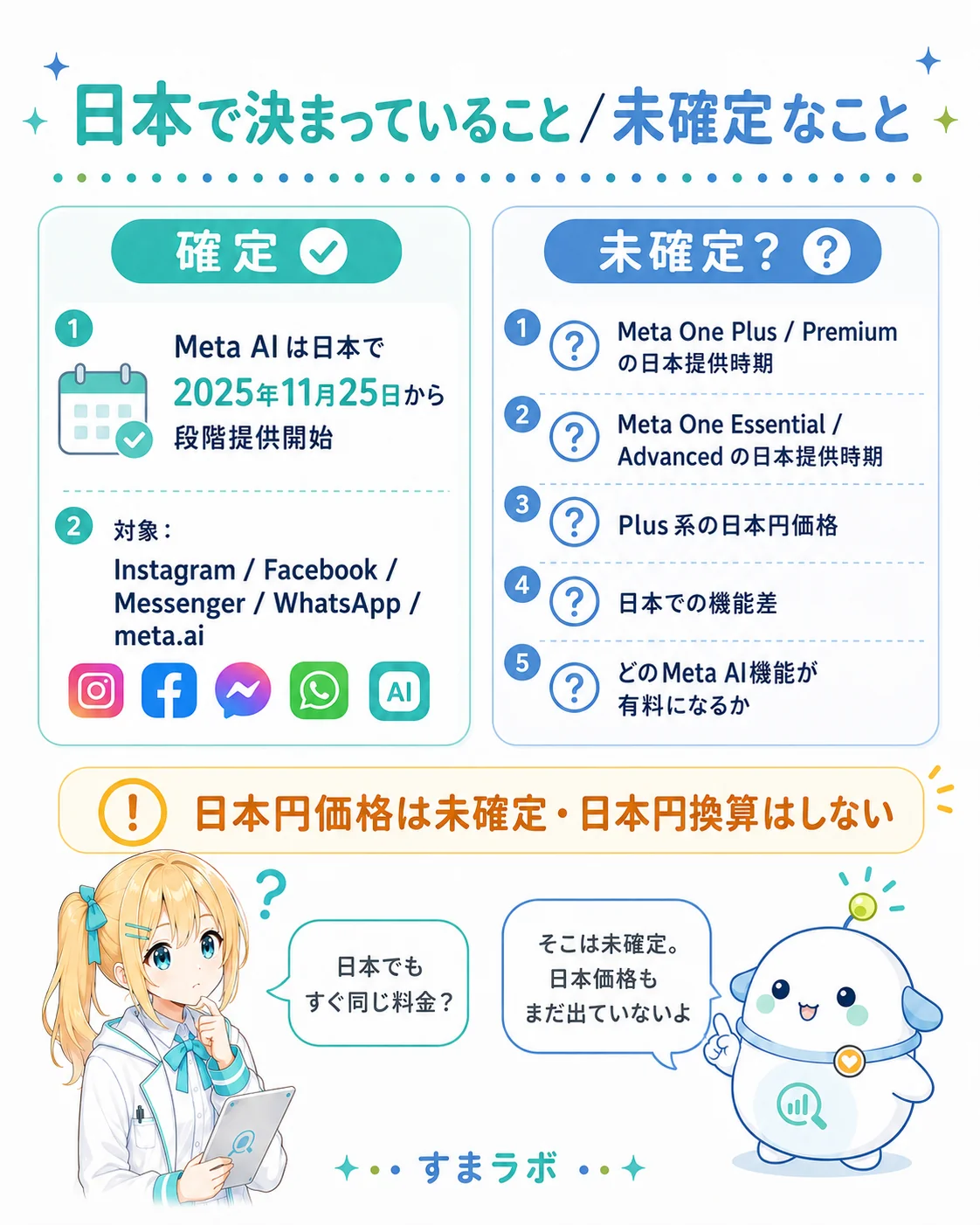日本で決まっていること／未確定なことを整理した図解。確定=Meta AIは日本で2025年11月25日から段階提供開始（Instagram/Facebook/Messenger/WhatsApp/meta.ai）、未確定=Meta One系の日本提供時期・Plus系の日本円価格・日本での機能差・どのMeta AI機能が有料になるか。『日本円価格は未確定・日本円換算はしない』と強調し、ひまり・らぼまるが示すスライド