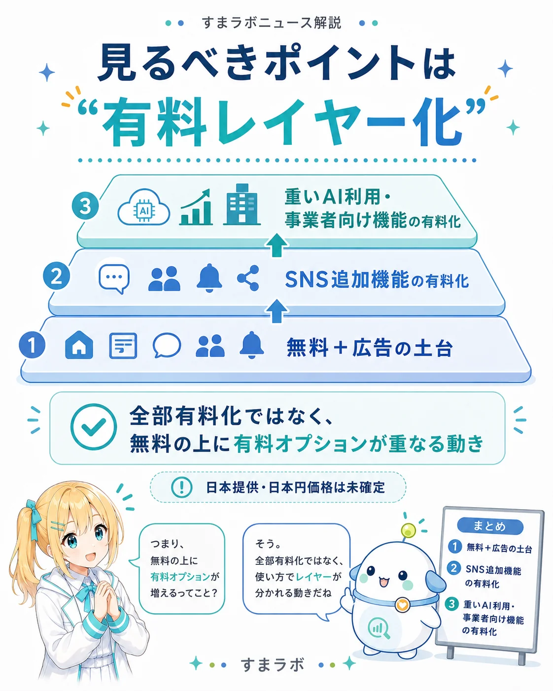 見るべきポイントは“有料レイヤー化”とまとめた図解。下=無料＋広告の土台、中=SNS追加機能の有料化、上=重いAI利用・事業者向け機能の有料化の3段ピラミッドと、『全部有料化ではなく、無料の上に有料オプションが重なる動き』『日本提供・日本円価格は未確定』を、ひまり・らぼまるが示すスライド