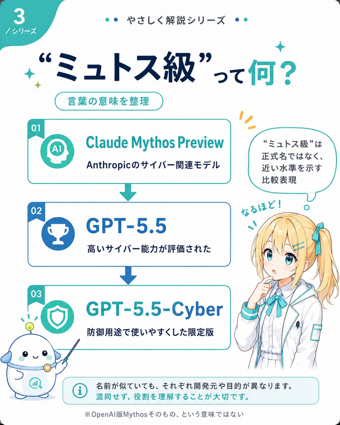 「ミュトス級」の意味を整理した図解。01 Claude Mythos Preview は Anthropic のサイバー関連モデル、02 GPT-5.5 は高いサイバー能力が評価されたモデル、03 GPT-5.5-Cyber は防御用途で使いやすくした限定版、の 3 段階を示し、ミュトス級は正式名称ではなく近い水準を示す比較表現であること、3 者は開発元や目的が異なるため混同しないよう注意を促すスライド