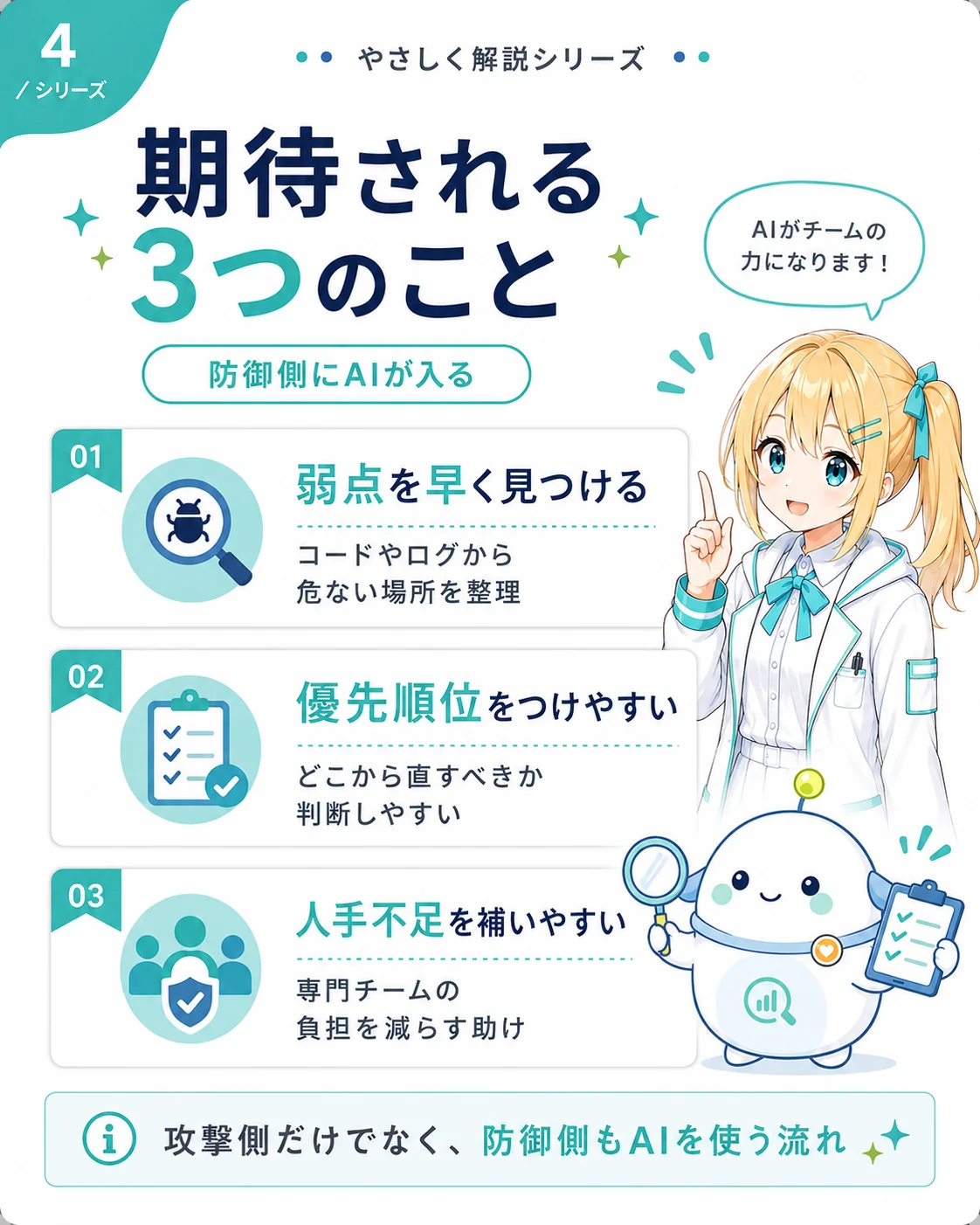 GPT-5.5-Cyber に期待される 3 つのことを整理した図解。01 弱点を早く見つける（コードやログから危ない場所を整理）／02 優先順位をつけやすい（どこから直すべきか判断しやすい）／03 人手不足を補いやすい（専門チームの負担を減らす助け）、攻撃側だけでなく防御側も AI を使う流れを示したスライド
