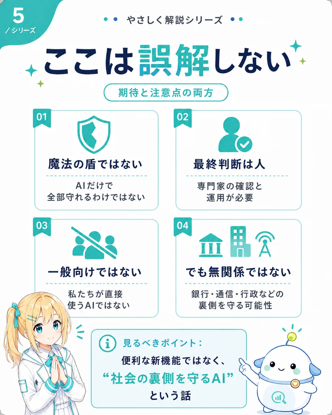 GPT-5.5-Cyber に対して誤解しないでほしい 4 点を整理した図解。01 魔法の盾ではない（AI だけで全部守れるわけではない）／02 最終判断は人（専門家の確認と運用が必要）／03 一般向けではない（私たちが直接使う AI ではない）／04 でも無関係でもない（銀行・通信・行政の裏側を守る可能性）、便利な新機能ではなく社会の裏側を守る AI という話と示したスライド