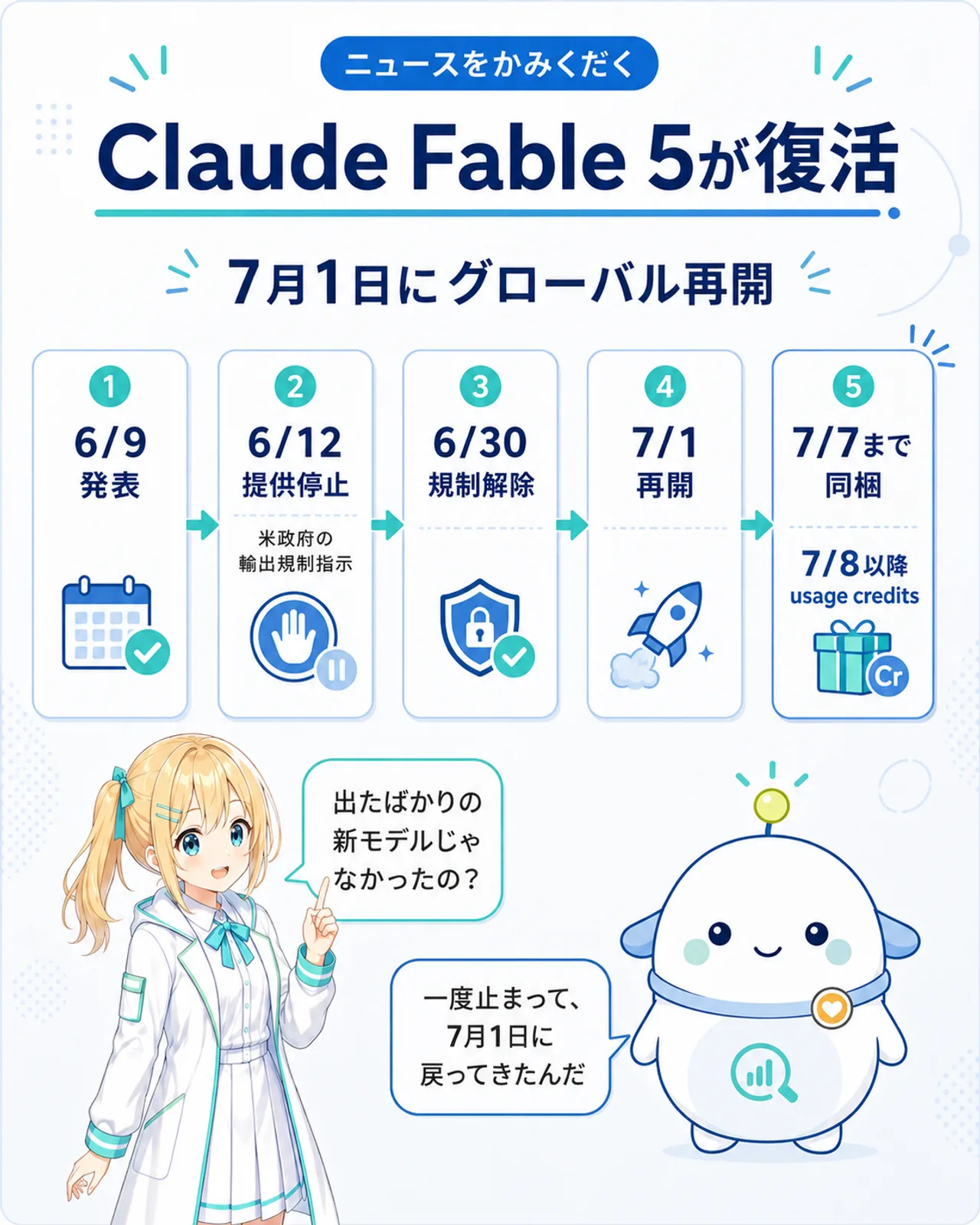 「Claude Fable 5が復活。7月1日にグローバル再開」のタイムライン図解。①6/9発表 ②6/12提供停止(米政府の輸出規制指示)③6/30規制解除 ④7/1再開 ⑤7/7まで同梱・7/8以降usage credits の5ステップを示し、ひまり『出たばかりの新モデルじゃなかったの?』らぼまる『一度止まって、7月1日に戻ってきたんだ』の対話つき