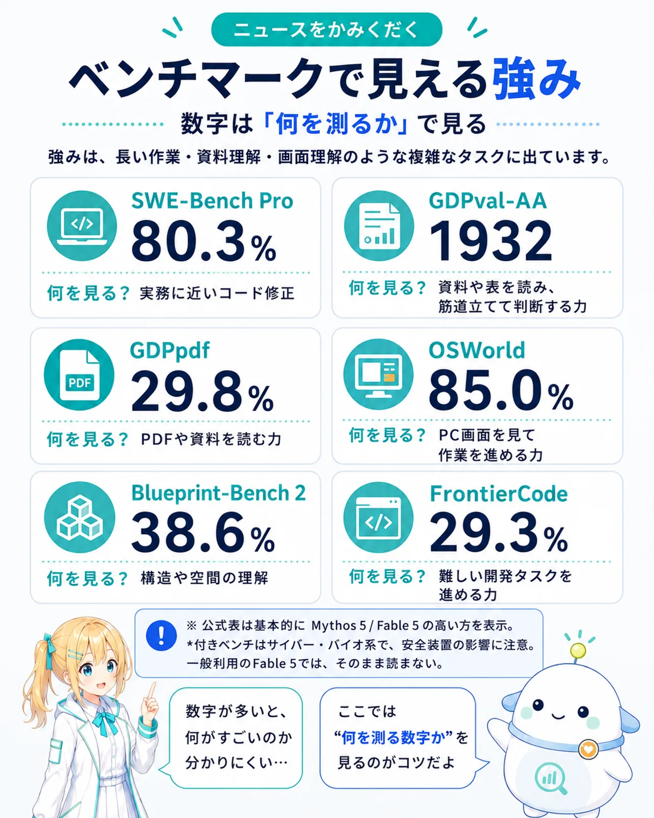 ベンチマークで見える強みを6カードで整理した図解。SWE-Bench Pro 80.3%(実務に近いコード修正)、GDPval-AA 1932(資料や表を読み筋道立てて判断する力)、GDPpdf 29.8%(PDFや資料を読む力)、OSWorld 85.0%(PC画面を見て作業を進める力)、Blueprint-Bench 2 38.6%(構造や空間の理解)、FrontierCode 29.3%(難しい開発タスクを進める力)。*付きベンチは安全装置の影響に注意し、一般利用のFable 5ではそのまま読まない注記つき