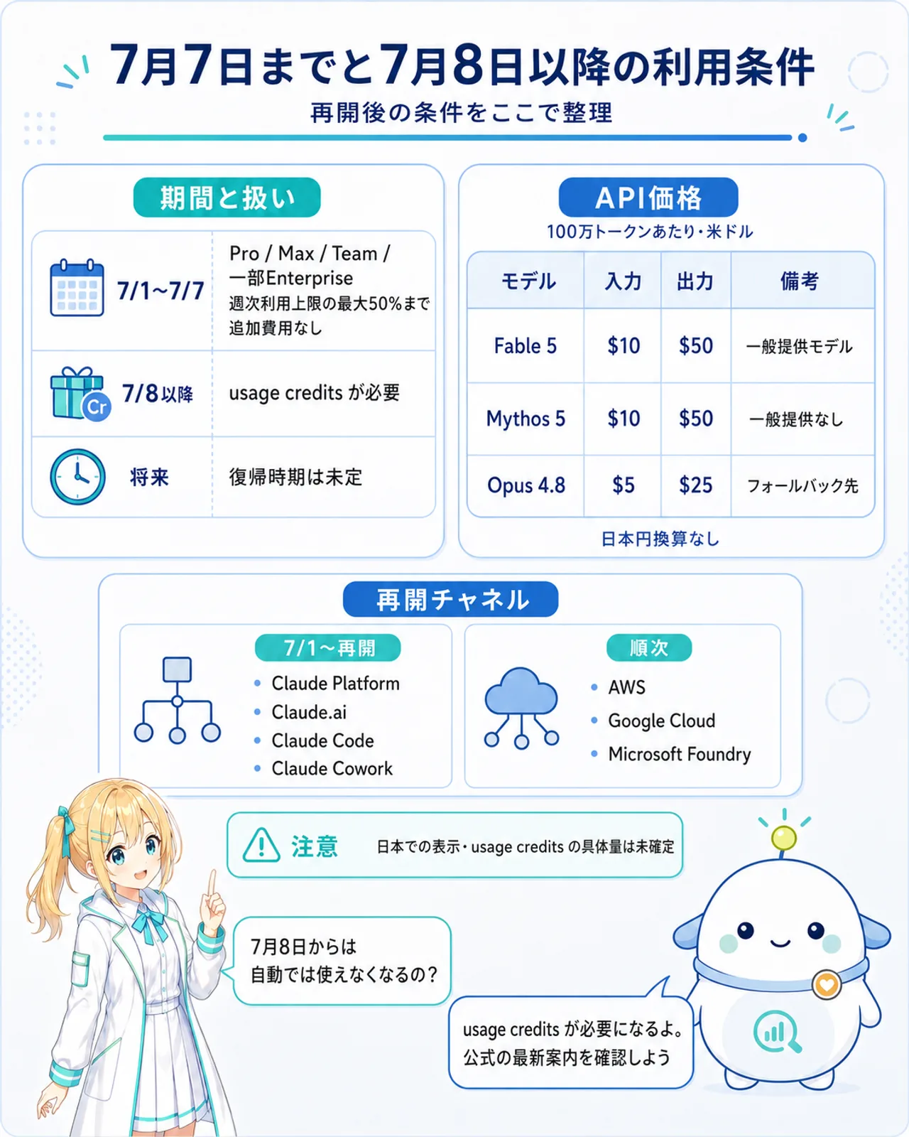 7月7日までと7月8日以降の利用条件を整理した図解。期間と扱い(7/1〜7/7はPro/Max/Team/一部Enterpriseで週次利用上限の最大50%まで追加費用なし、7/8以降はusage creditsが必要、将来の復帰時期は未定)、API価格(Fable 5入力$10/出力$50、Mythos 5 $10/$50で一般提供なし、Opus 4.8 $5/$25、100万トークンあたり米ドル・日本円換算なし)、再開チャネル(Claude Platform・Claude.ai・Claude Code・Claude Coworkは7/1〜、AWS・Google Cloud・Microsoft Foundryは順次)、日本での表示やusage credits具体量は未確定の注意つき