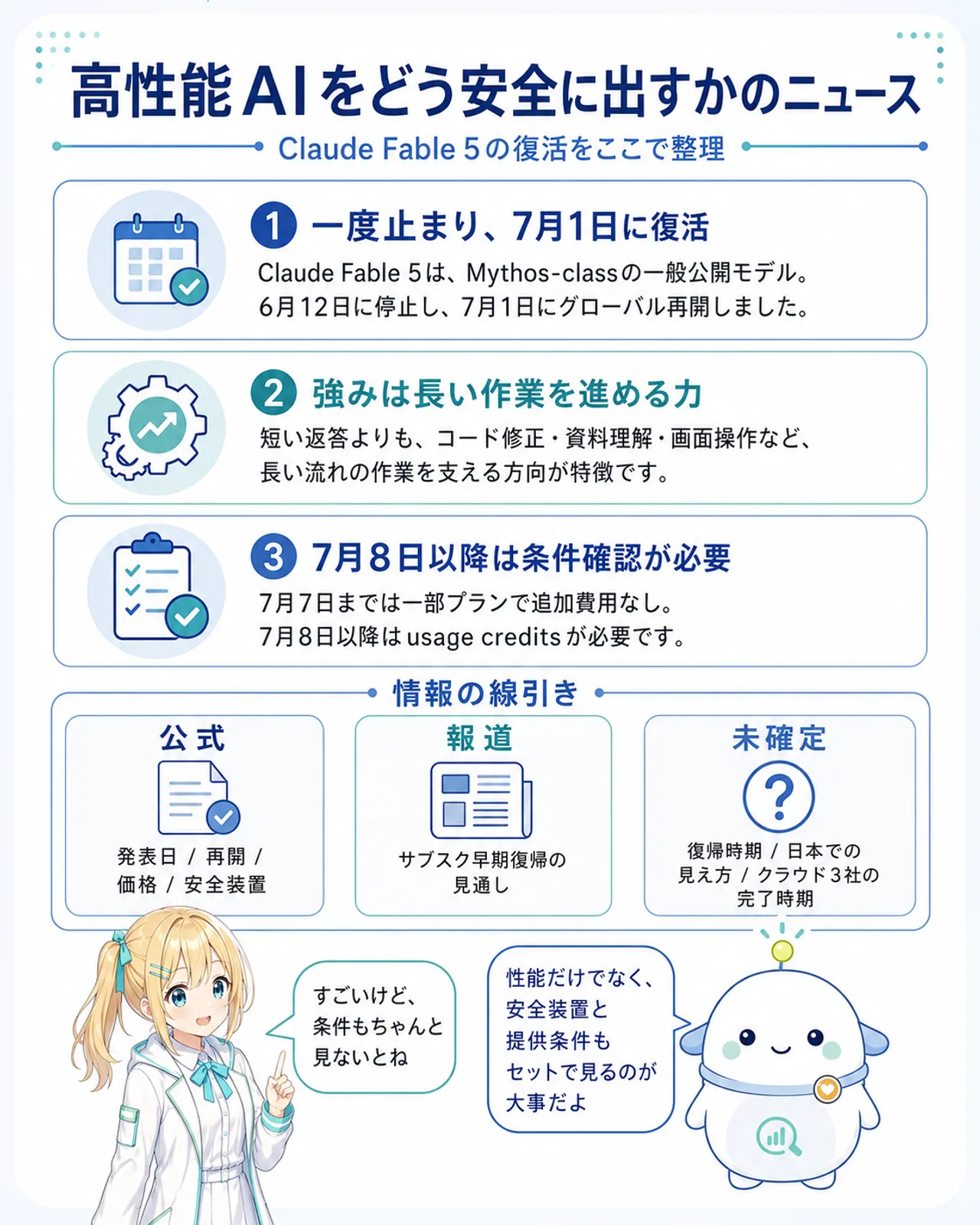 まとめの図解。『高性能AIをどう安全に出すかのニュース』の結論と、3つのまとめカード(①一度止まり7月1日に復活したMythos-classの一般公開モデル ②強みは長い作業を進める力 ③7月8日以降は条件確認が必要)、情報の線引きカード(公式=発表日・再開・価格・安全装置、報道=サブスク早期復帰の見通し、未確定=復帰時期・日本での見え方・クラウド3社の完了時期)を、ひまり・らぼまるがやさしく締めるスライド