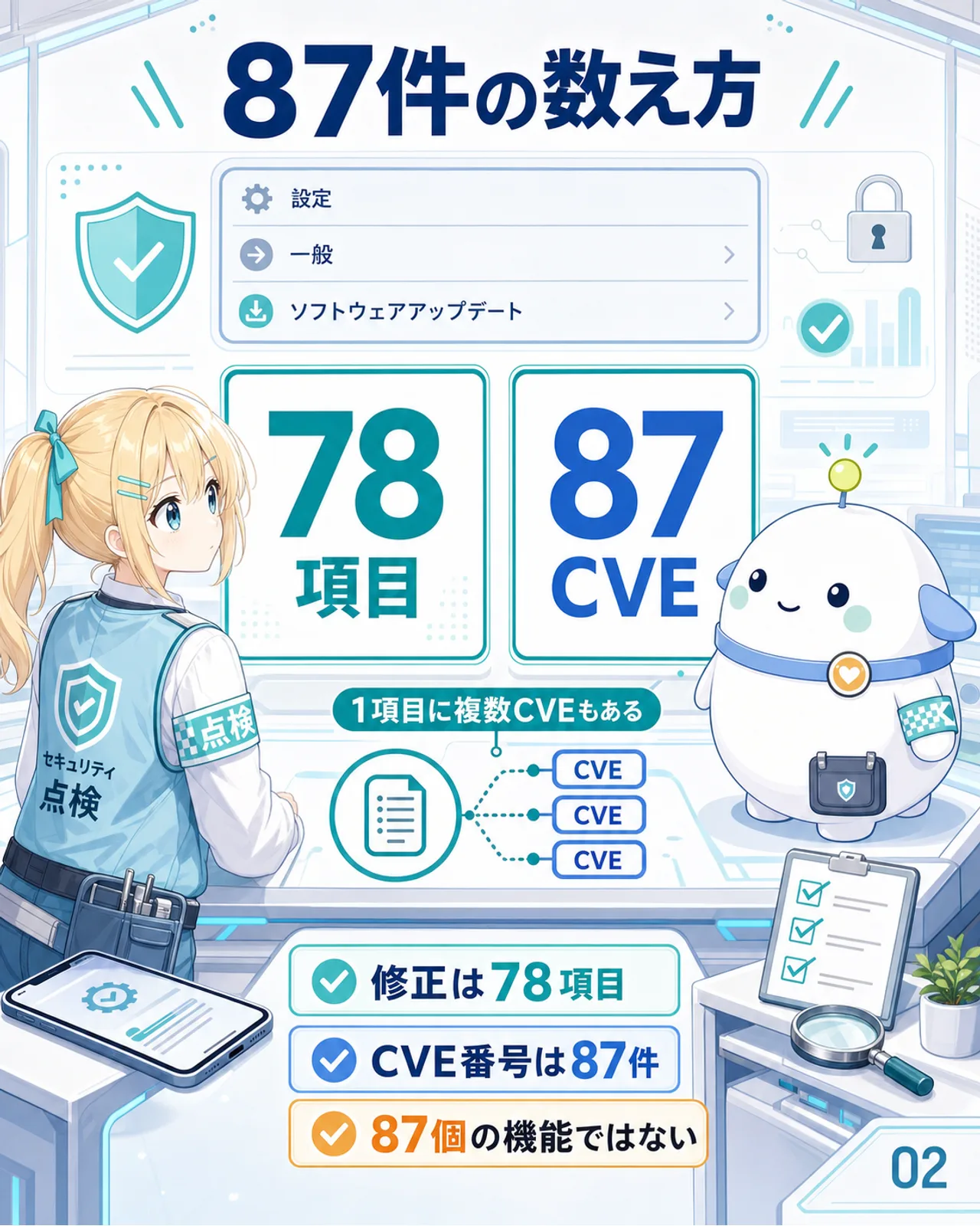 87件の数え方を説明する図解。修正は78項目、CVE番号は87件、87個の機能ではない。1項目に複数CVEが含まれることを、ひまりとらぼまるが数字カードで見比べている