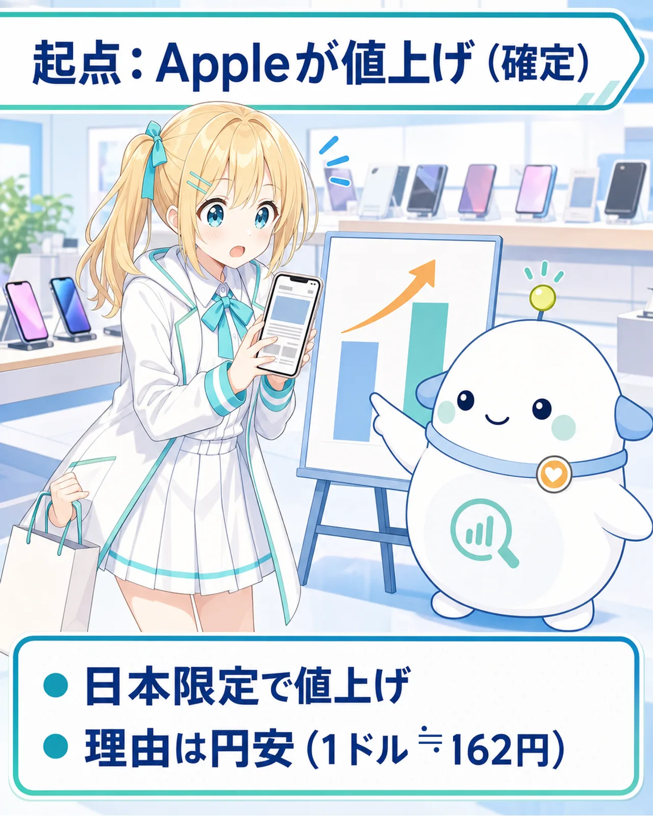 起点はAppleが日本限定で値上げしたこと（確定）で、理由は円安（1ドル約162円）だと説明した図解。らぼまるが整理し、ひまりが理由を尋ねるスライド