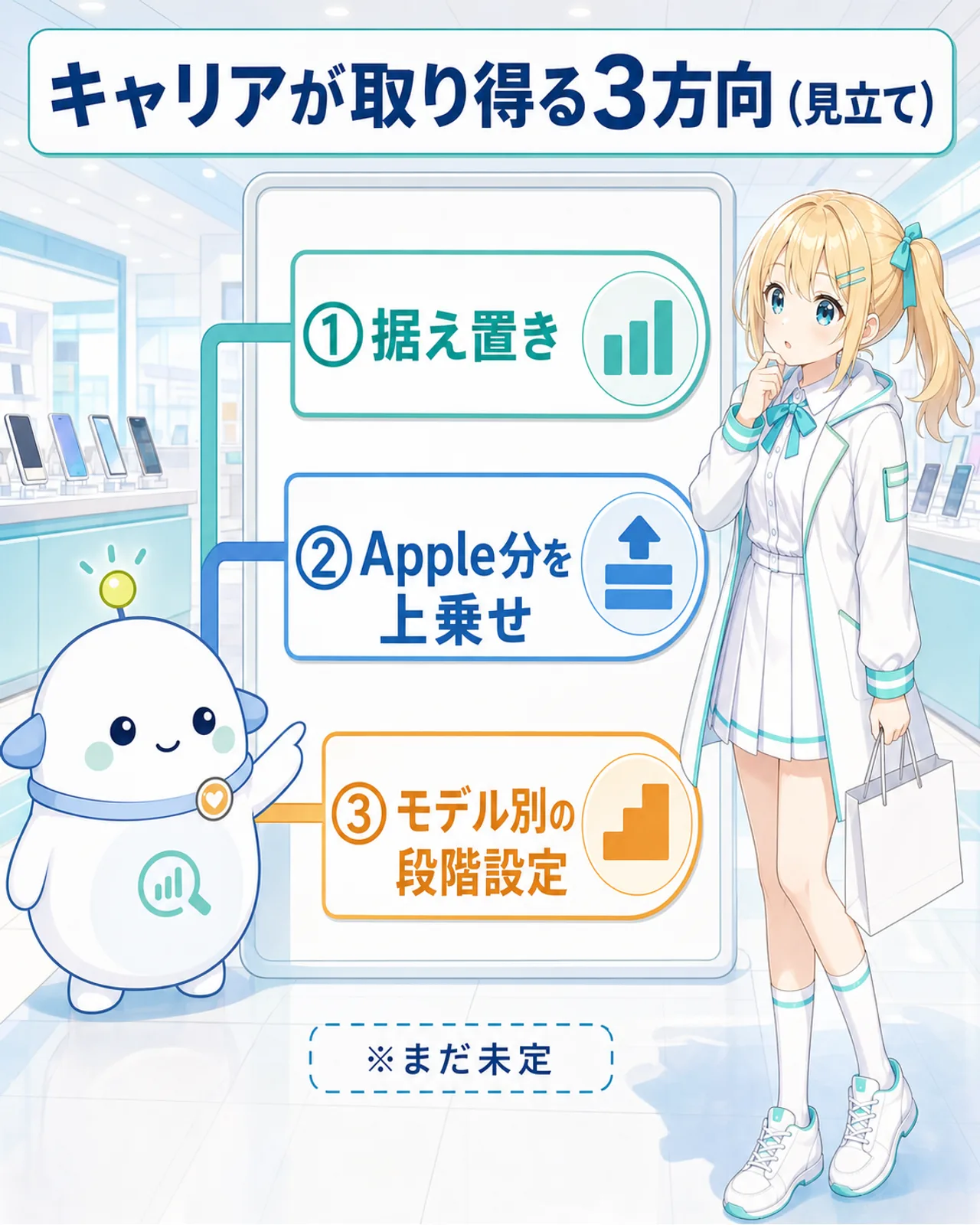 キャリアが取り得る3方向（見立て）を示した図解。①据え置き、②Apple分を上乗せ、③モデル別の段階設定の3分岐で、まだ未定だとらぼまるがボードで整理するスライド