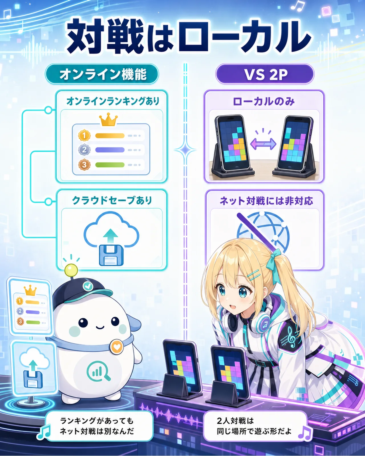 「対戦はローカル」の図解。オンラインランキングあり、クラウドセーブあり、VS 2Pはローカルのみ、ネット対戦には非対応、という4点を示す。ひまりが2台の端末を見比べ、らぼまるがランキングと対戦を別の箱へ整理する構図