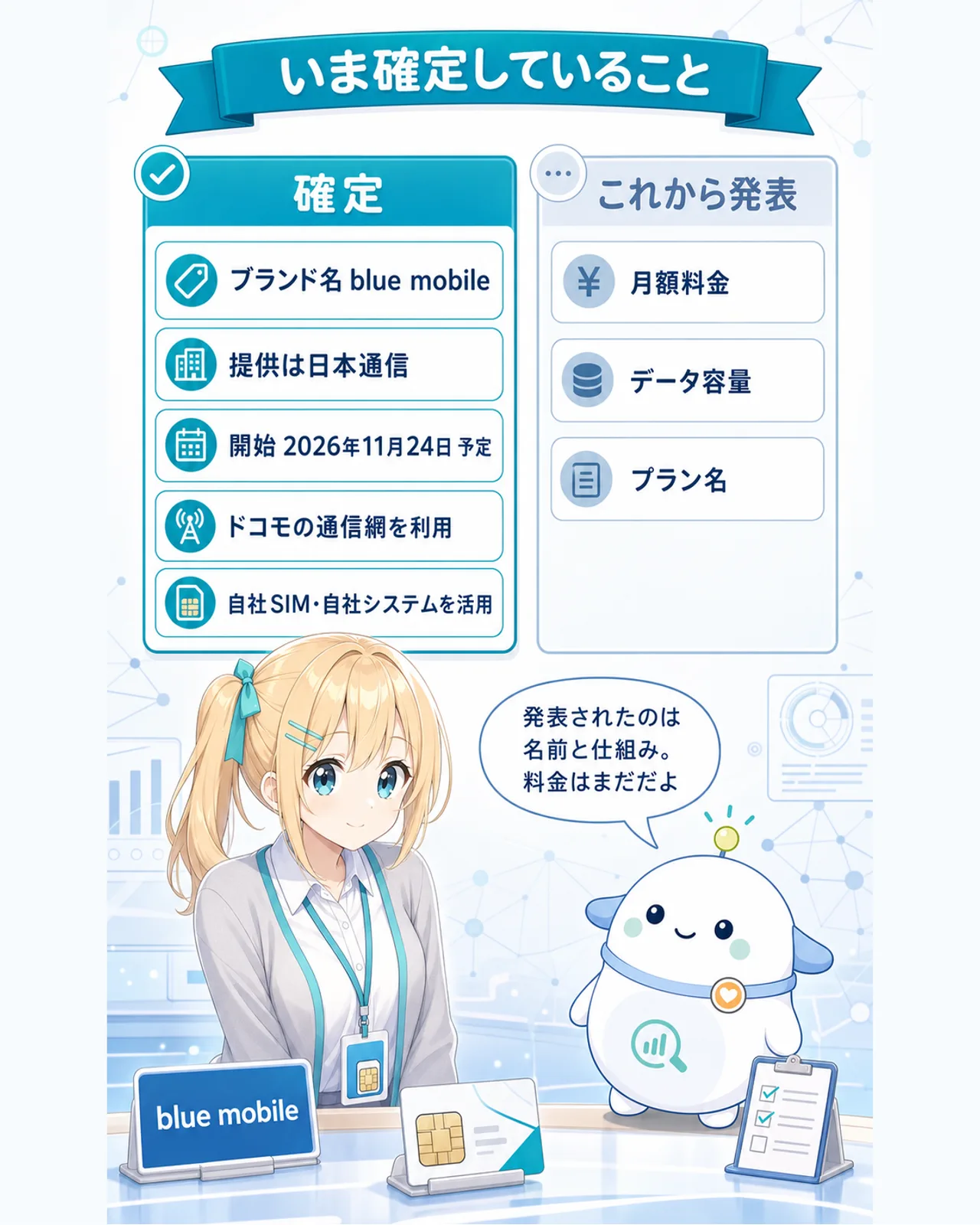 「いま確定していること」の図解。確定側はブランド名blue mobile・提供は日本通信・開始は2026年11月24日予定・ドコモの通信網を利用・自社SIM・自社システムを利用。これから発表側は月額料金・データ容量・プラン名。らぼまるが『発表されたのは名前と仕組み。料金はまだ』と整理する構図