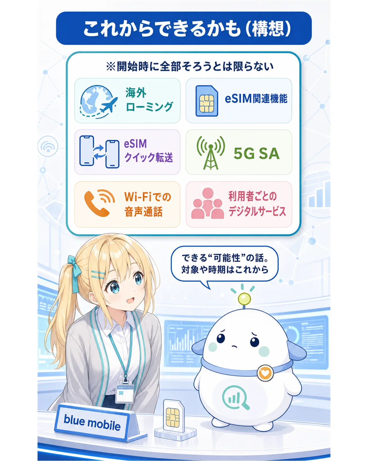 「これからできるかも(構想)」の機能タグ図解。ヘッダーに『※開始時に全部そろうとは限らない』。海外ローミング、eSIM関連機能、eSIMクイック転送、5G SA、Wi-Fiでの音声通話、利用者ごとのデジタルサービスのタグを並べる。らぼまるが『できる“可能性”の話。対象や時期はこれから』と慎重に整理する構図