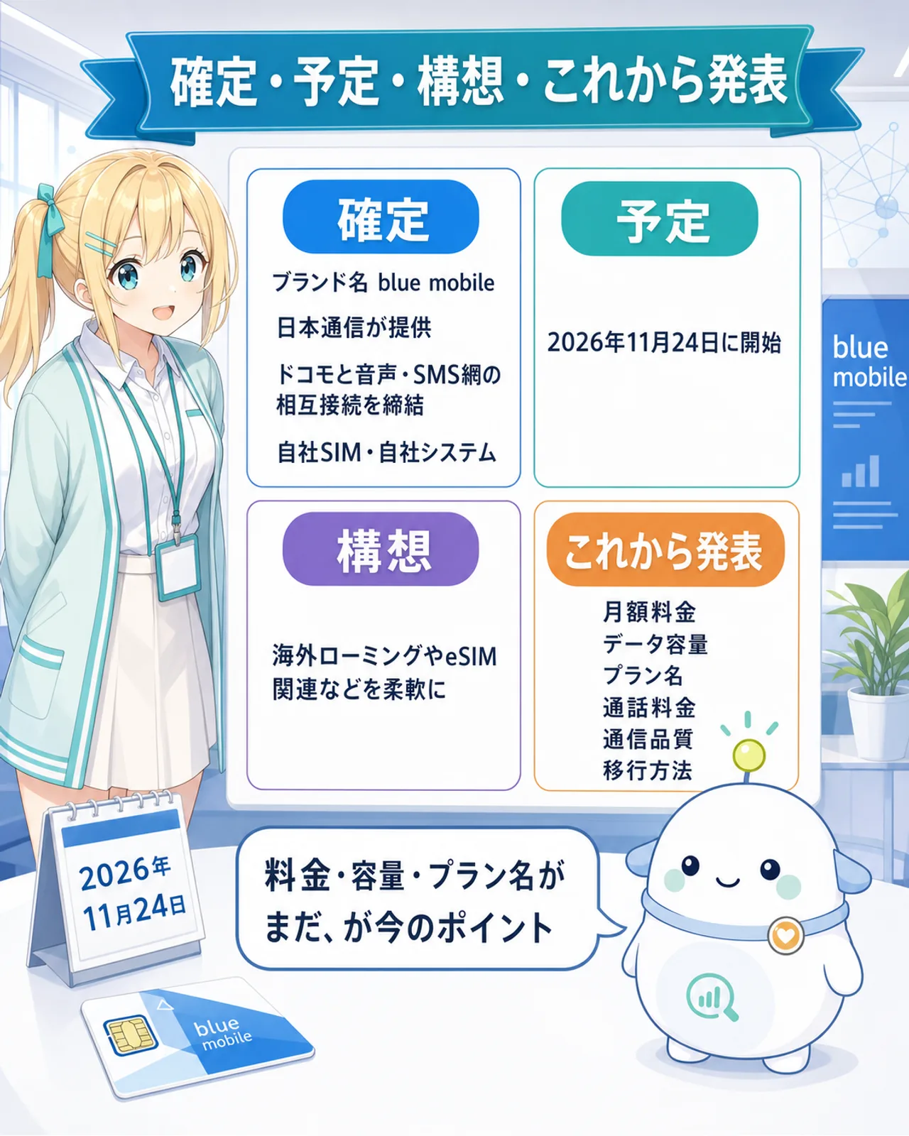 「確定・予定・構想・これから発表」の仕分けボード図解。確定はブランド名blue mobile・日本通信が提供・ドコモと音声SMS網の相互接続を締結・自社SIM/自社システム、予定は2026年11月24日に開始、構想は海外ローミングやeSIM関連などを柔軟に、これから発表は月額料金・データ容量・プラン名・通話料金・通信品質・移行方法。らぼまるが『料金・容量・プラン名がまだ、が今のポイント』とまとめる構図