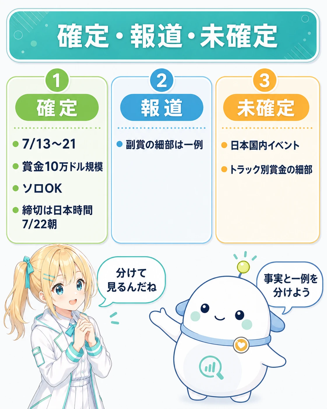 「確定・報道・未確定」の図解。確定＝Build Weekは7月13〜21日・賞金10万ドル規模・ソロOK・締切は日本時間7/22午前9時ごろ。報道＝副賞の細部（DevDayチケット・ChatGPT Pro 1年など）は一例。未確定＝日本国内イベント・トラック別賞金の細部。らぼまるが「事実と一例を分けて見よう」と整理する構図