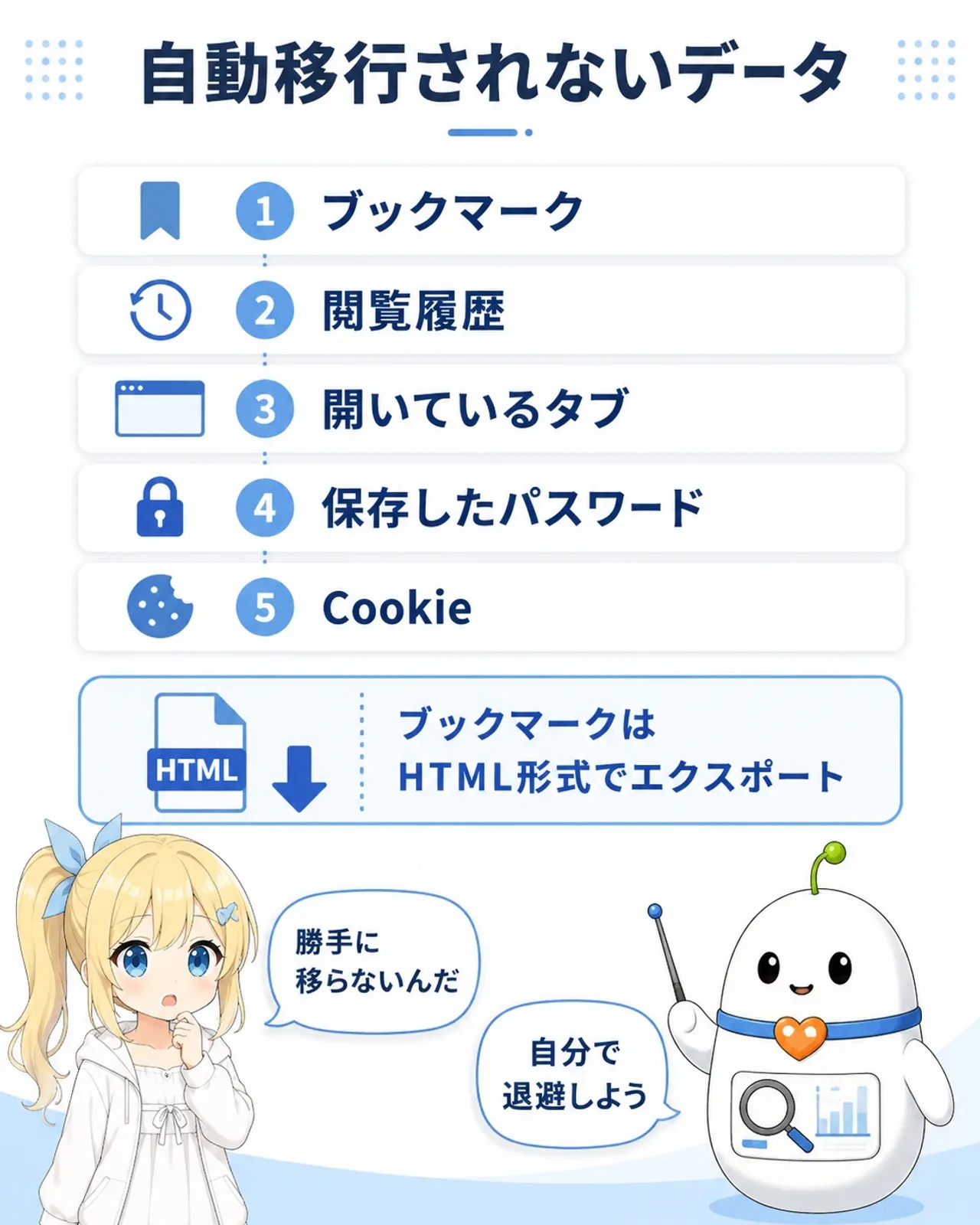 「自動移行されないデータ」の図解。ブックマーク・閲覧履歴・開いているタブ・保存したパスワード・Cookieの5種類は自動移行されず、ブックマークはHTML形式でエクスポートと案内。ひまりが『勝手に移らないんだ』と気づき、らぼまるが『自分で退避しよう』とチェック役をする構図