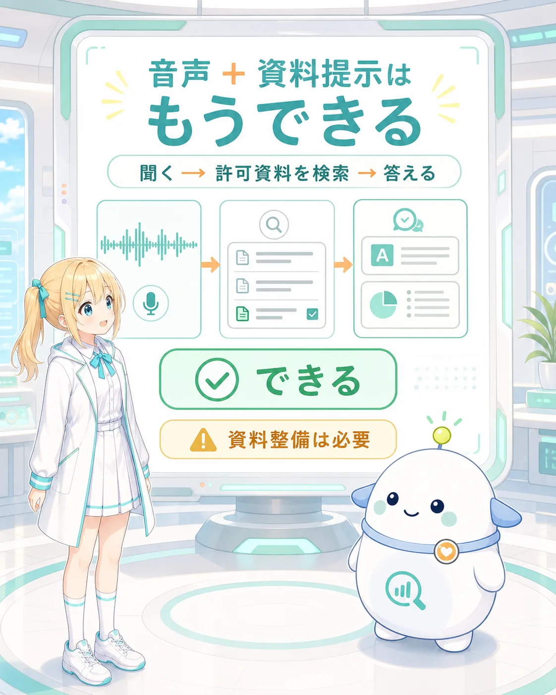 音声入力、許可された資料検索、回答と画面表示の流れを示し、音声対話と資料提示は実用段階と判定する図解