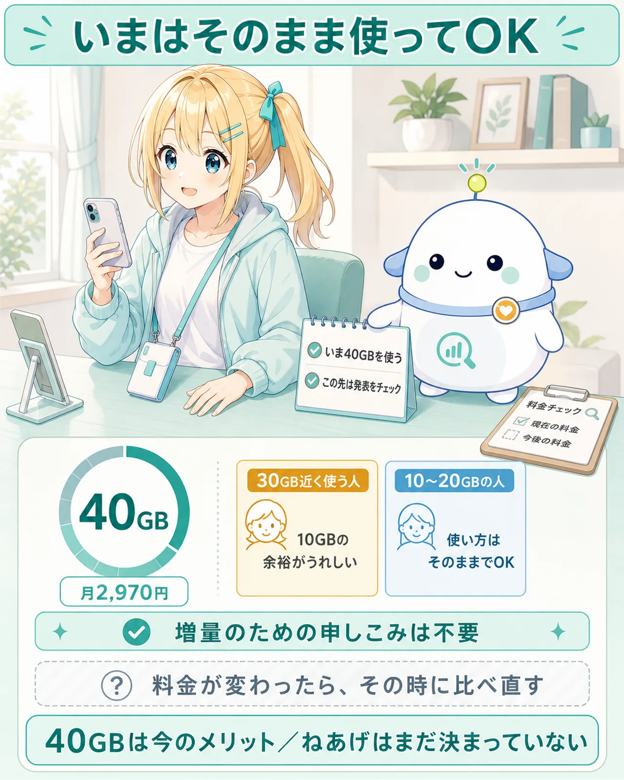 「いまはそのまま使ってOK」の図解。30GB近く使う人は10GBの余裕がうれしい、10〜20GBの人は使い方はそのままでOK、増量のための申しこみは不要、料金が変わったらその時に比べ直す、を整理。中央に『40GBは今のメリット/ねあげはまだ決まっていない』。ひまりがスマホのデータ使用量を確認し、らぼまるが2段メモを示す構図