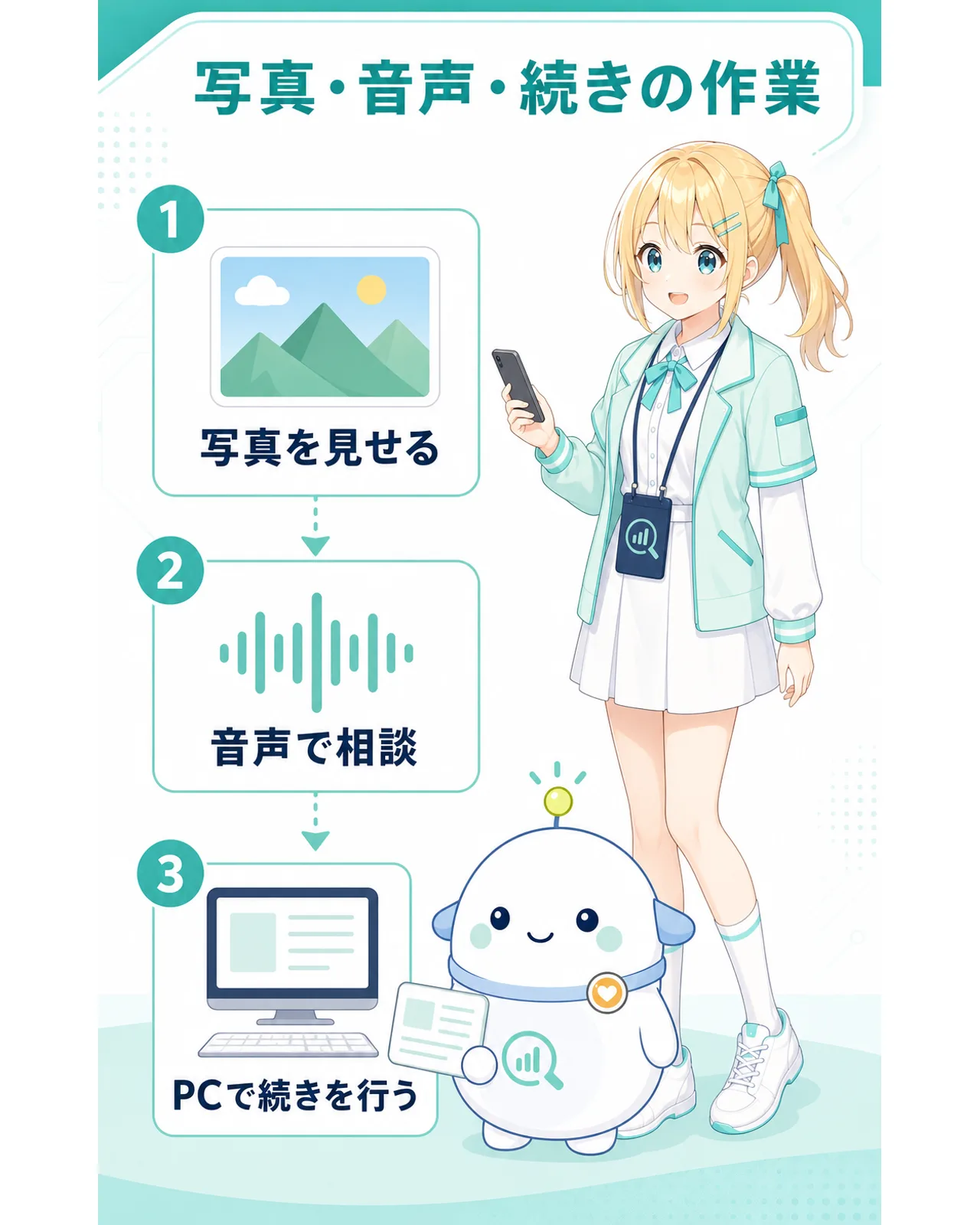 写真、音声、続きの作業を示す図解。写真を見せる、音声で相談、PCで続きを行う流れ