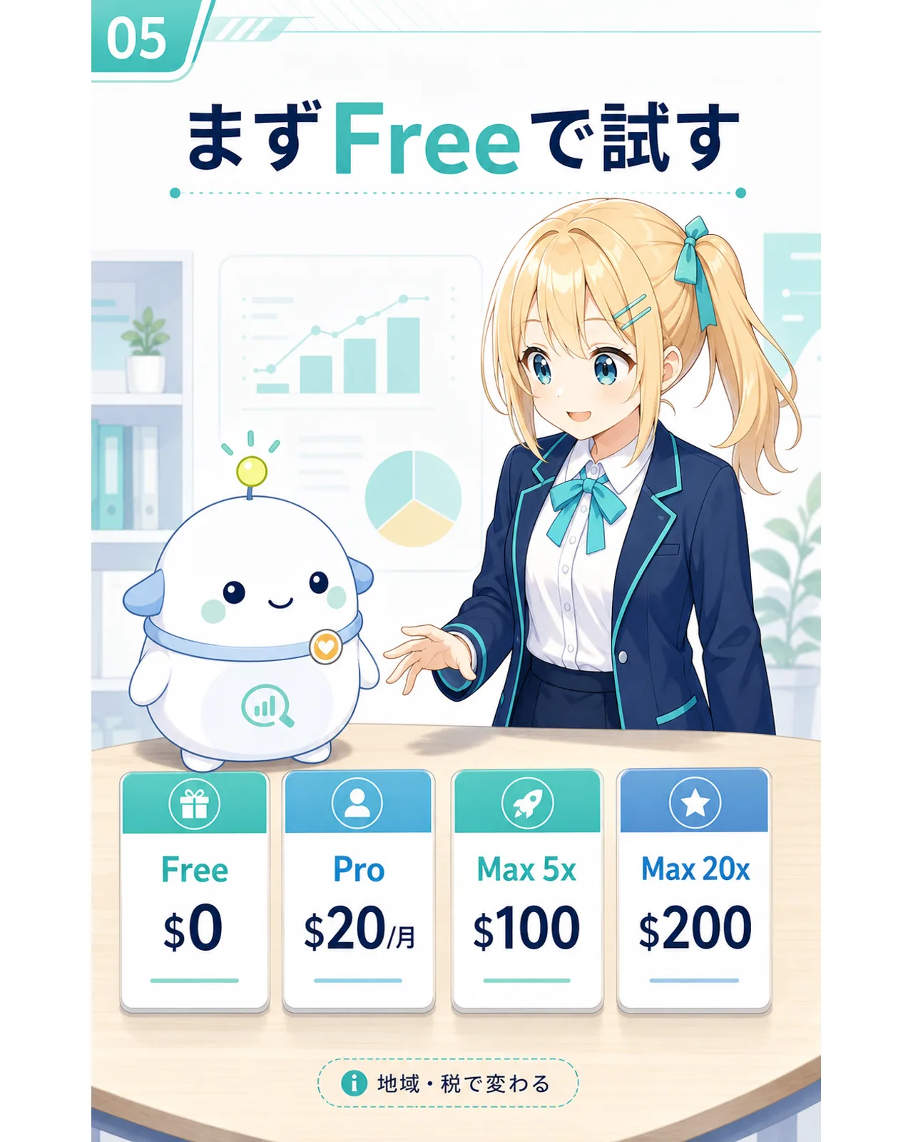 Freeは0ドル、Proは月20ドル、Maxは月100ドルまたは200ドルで、地域や税により変わることを示す図