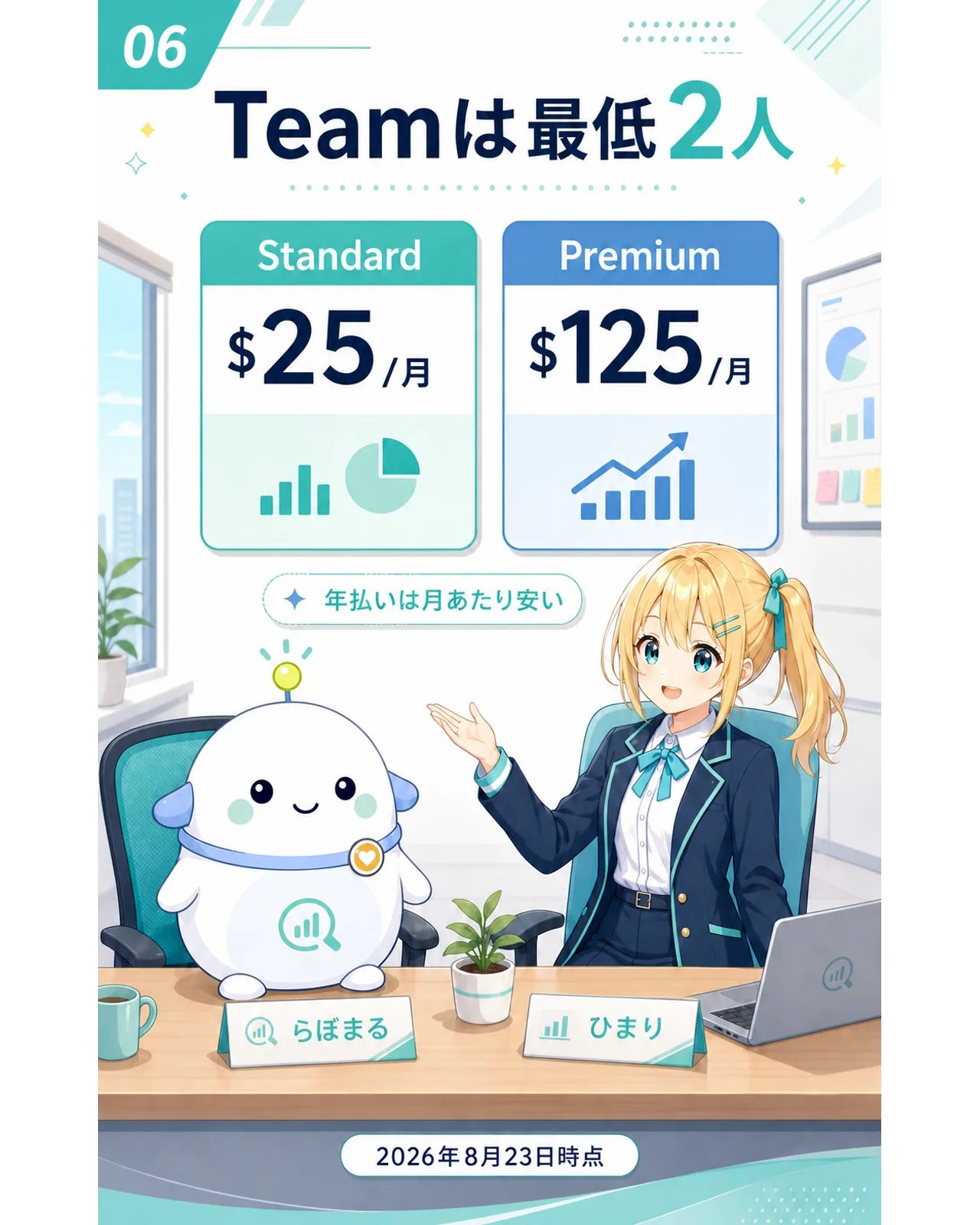 Teamは最低2人で、Standardは1人月25ドル、Premiumは1人月125ドル、年払いは月あたり安いことを示す図