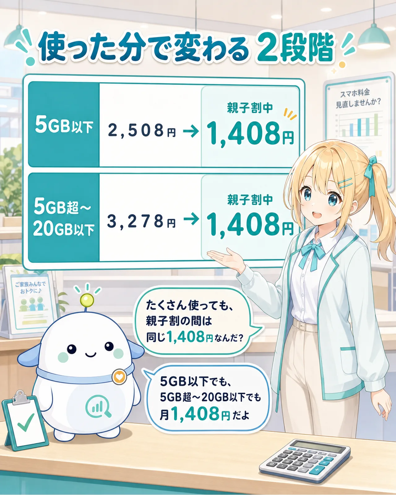 「使った分で変わる2段階」の料金図解。5GB以下は2,508円→親子割中1,408円、5GB超〜20GB以下は3,278円→親子割中1,408円。ひまりが『たくさん使っても、親子割の間は同じ1,408円なんだ？』と確認し、らぼまるが『5GB以下でも5GB超〜20GB以下でも月1,408円だよ』と答える構図