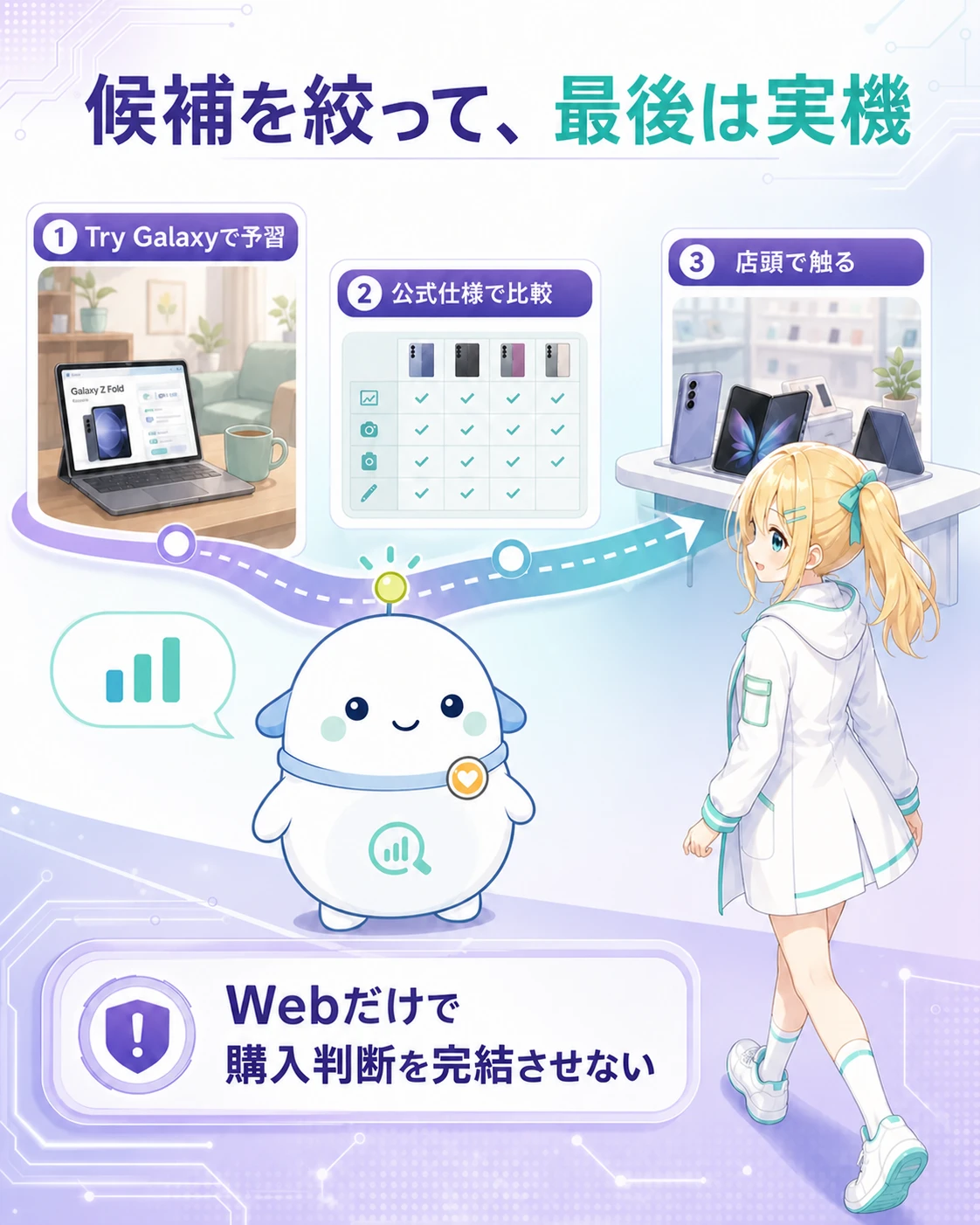 Try Galaxyで予習し、公式仕様で比較して、店頭で折りたたみGalaxyを確認する流れの図解