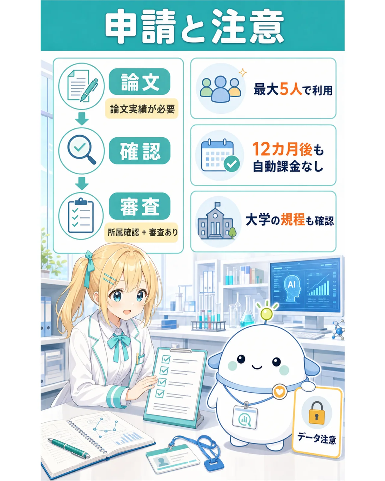 論文実績、所属確認、審査という申請手順と、最大5人、自動課金なし、大学規程確認の注意を示す図解