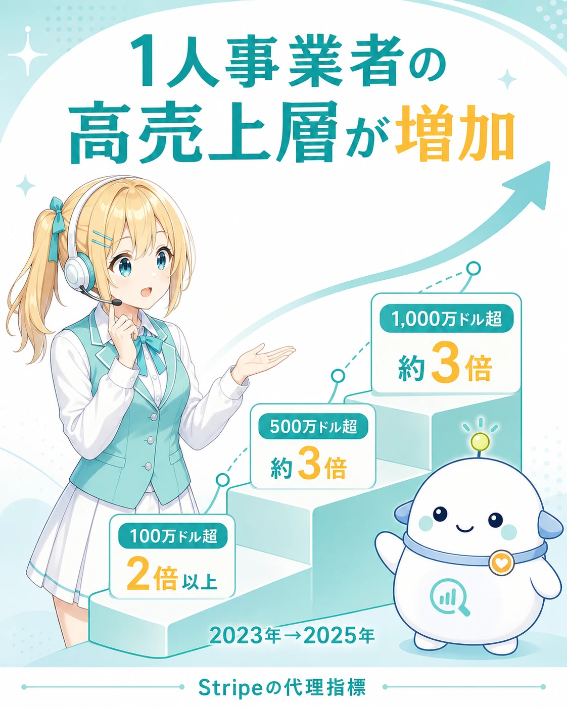 年間売上100万ドル超が2倍、500万ドルと1000万ドル超が約3倍になったStripeの代理指標を示す図解