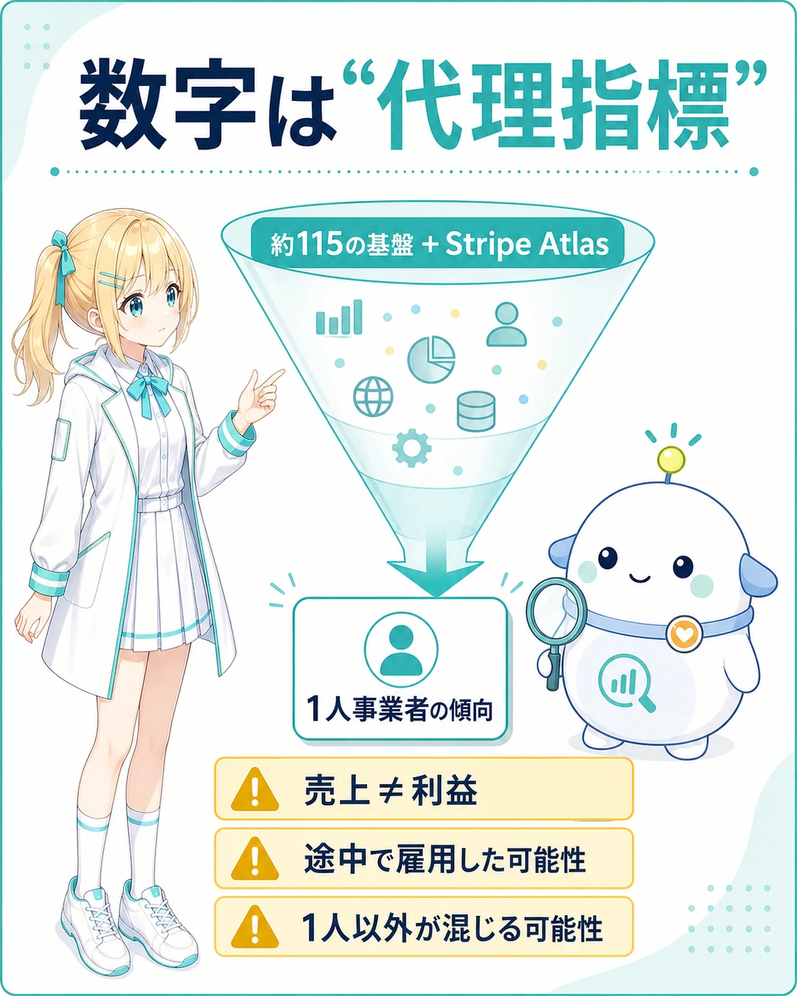 Stripeの数字が115のプラットフォームとAtlas事業による代理指標であり、売上と利益は違うことを示す図解