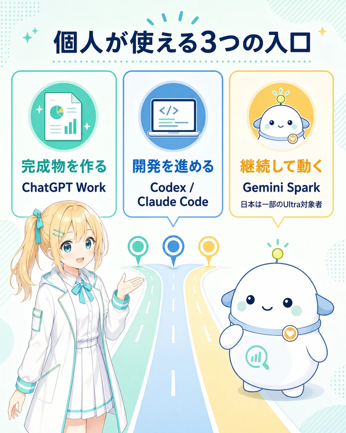 ChatGPT Work、CodexとClaude Code、Gemini Sparkを、完成物、開発、継続作業の用途別に整理した図解