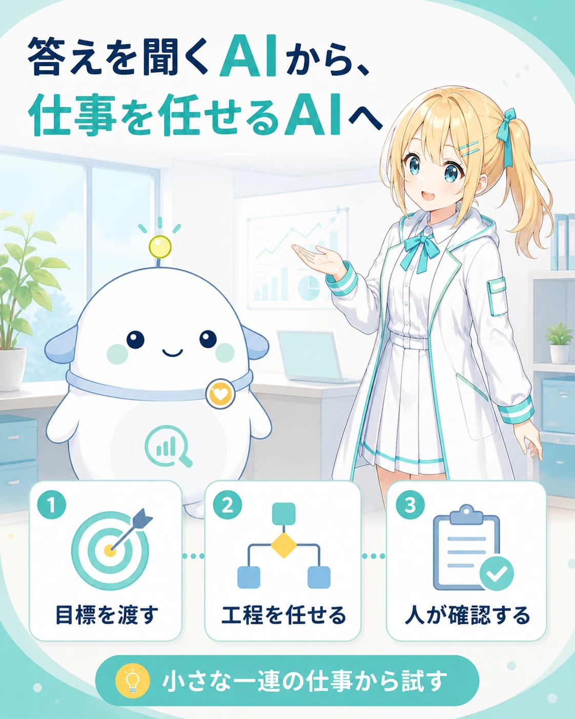 答えるAIから工程を進めるAIへという変化と、人が目的、権限、確認を担う結論を示す図解