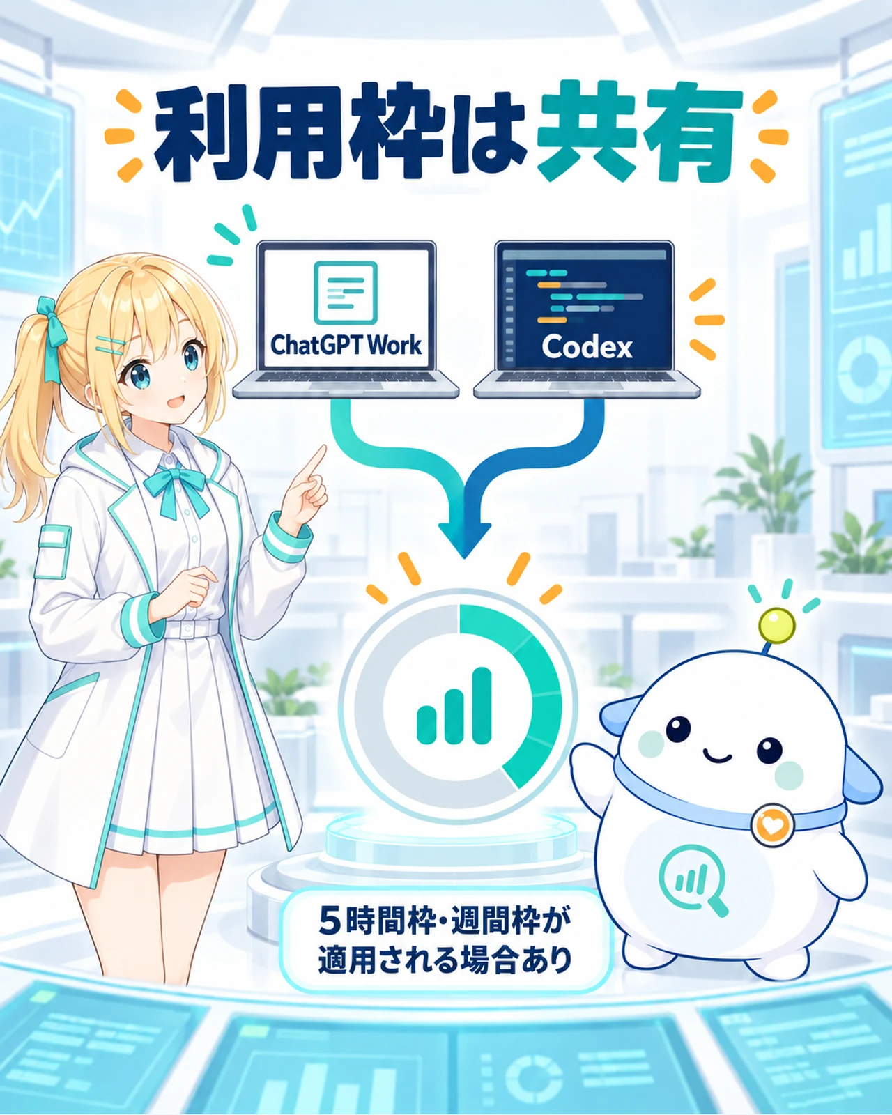ChatGPT WorkとCodexが同じ利用枠を共有し、5時間枠と週間枠が適用される場合があることを示す図